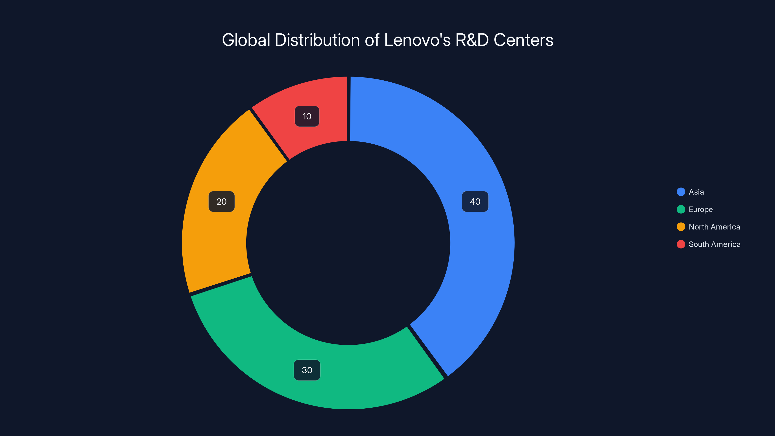 Global Distribution of Lenovo's R&D Centers