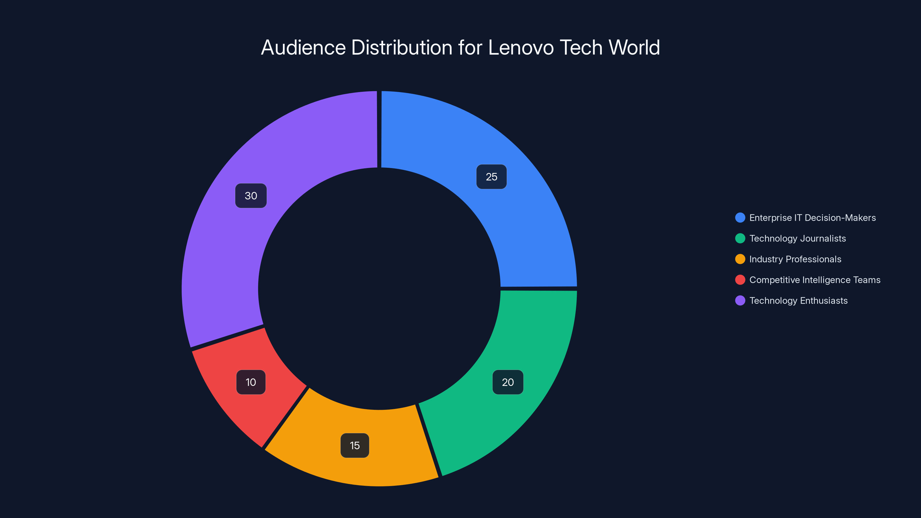 Audience Distribution for Lenovo Tech World