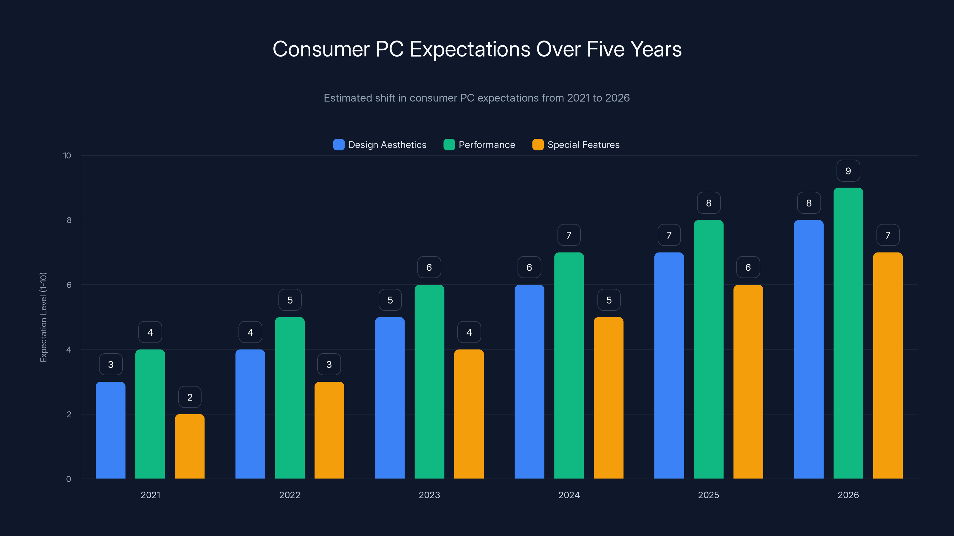 Consumer PC Expectations Over Five Years