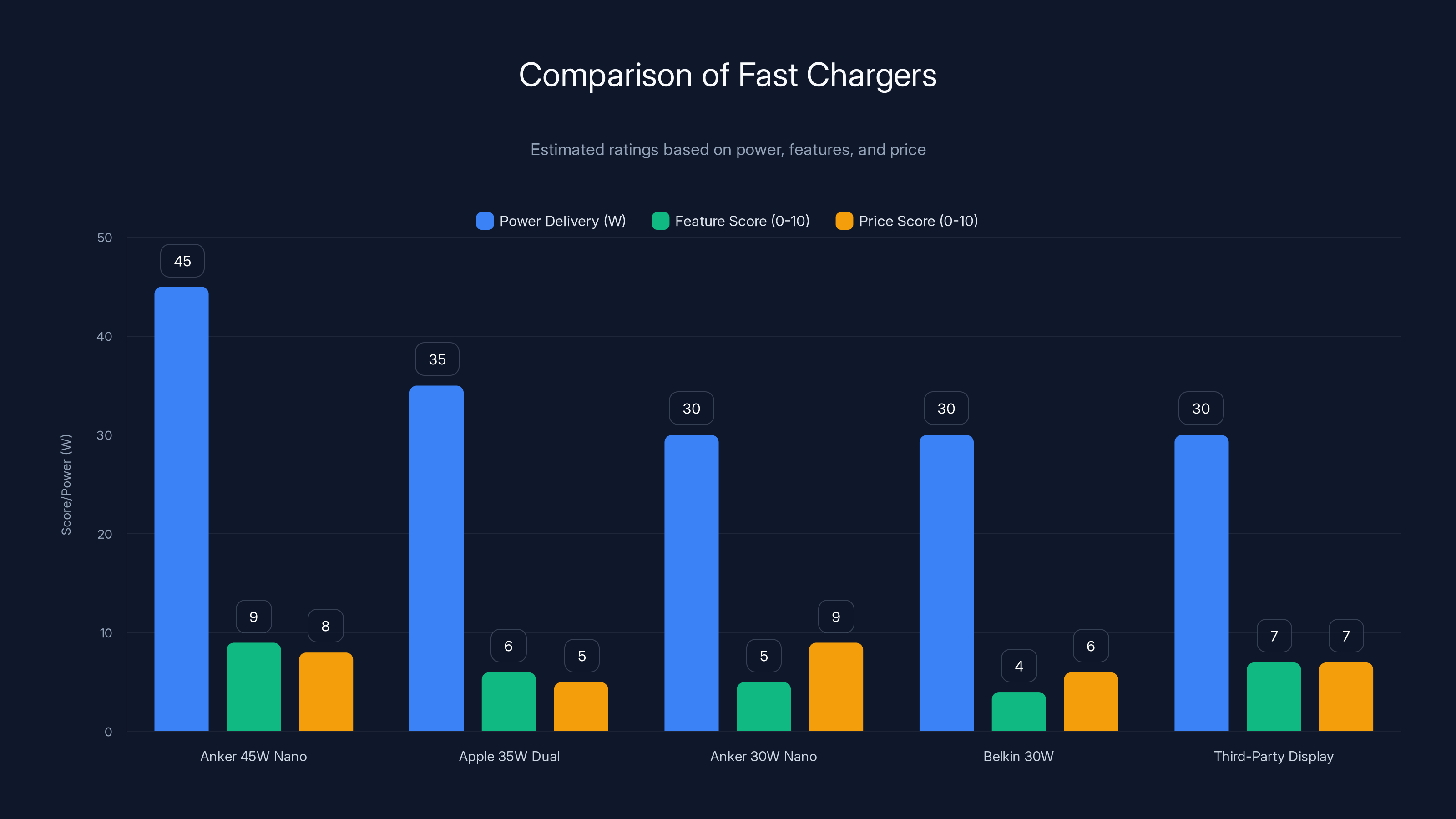 Comparison of Fast Chargers