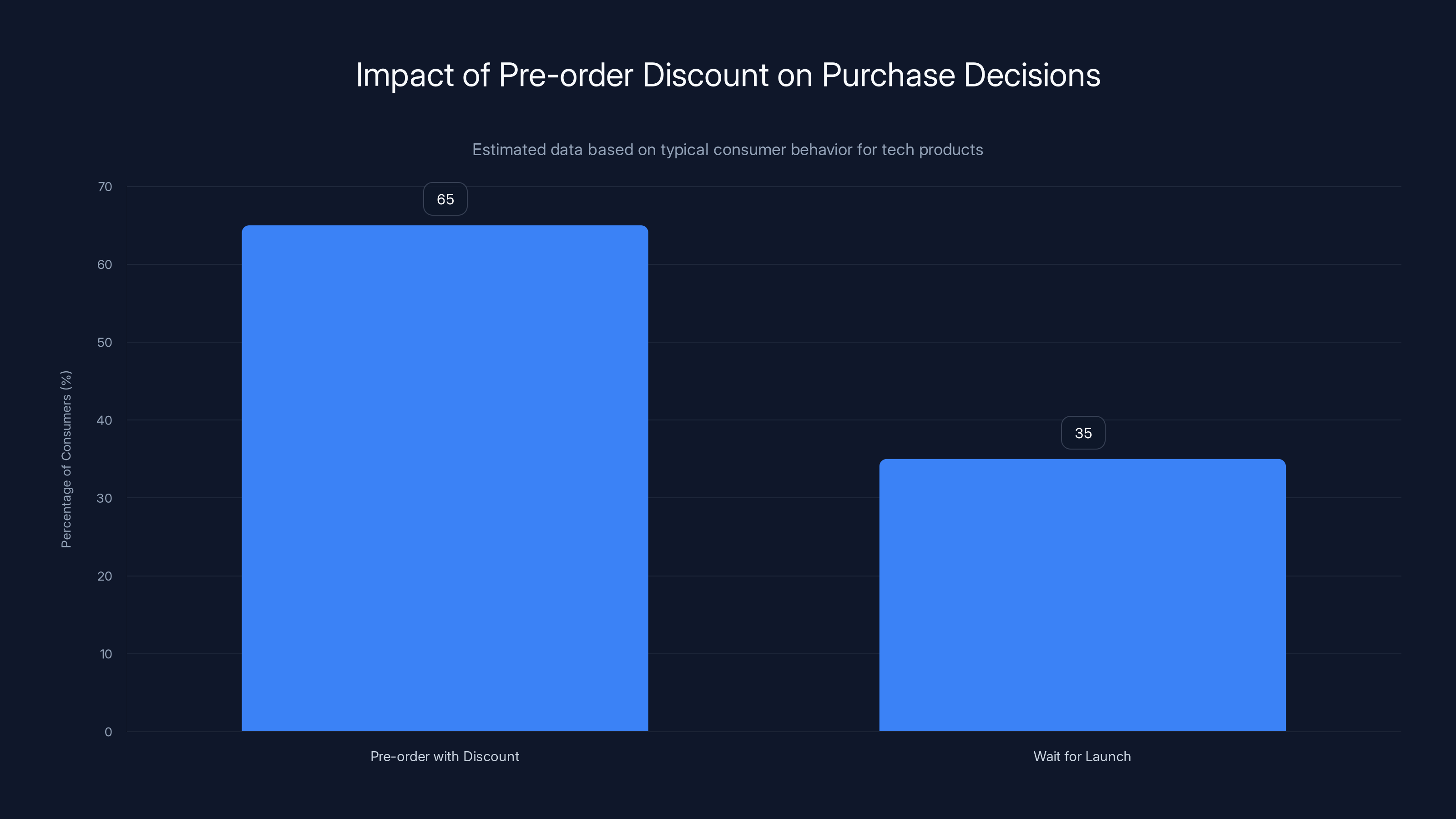 Impact of Pre-order Discount on Purchase Decisions