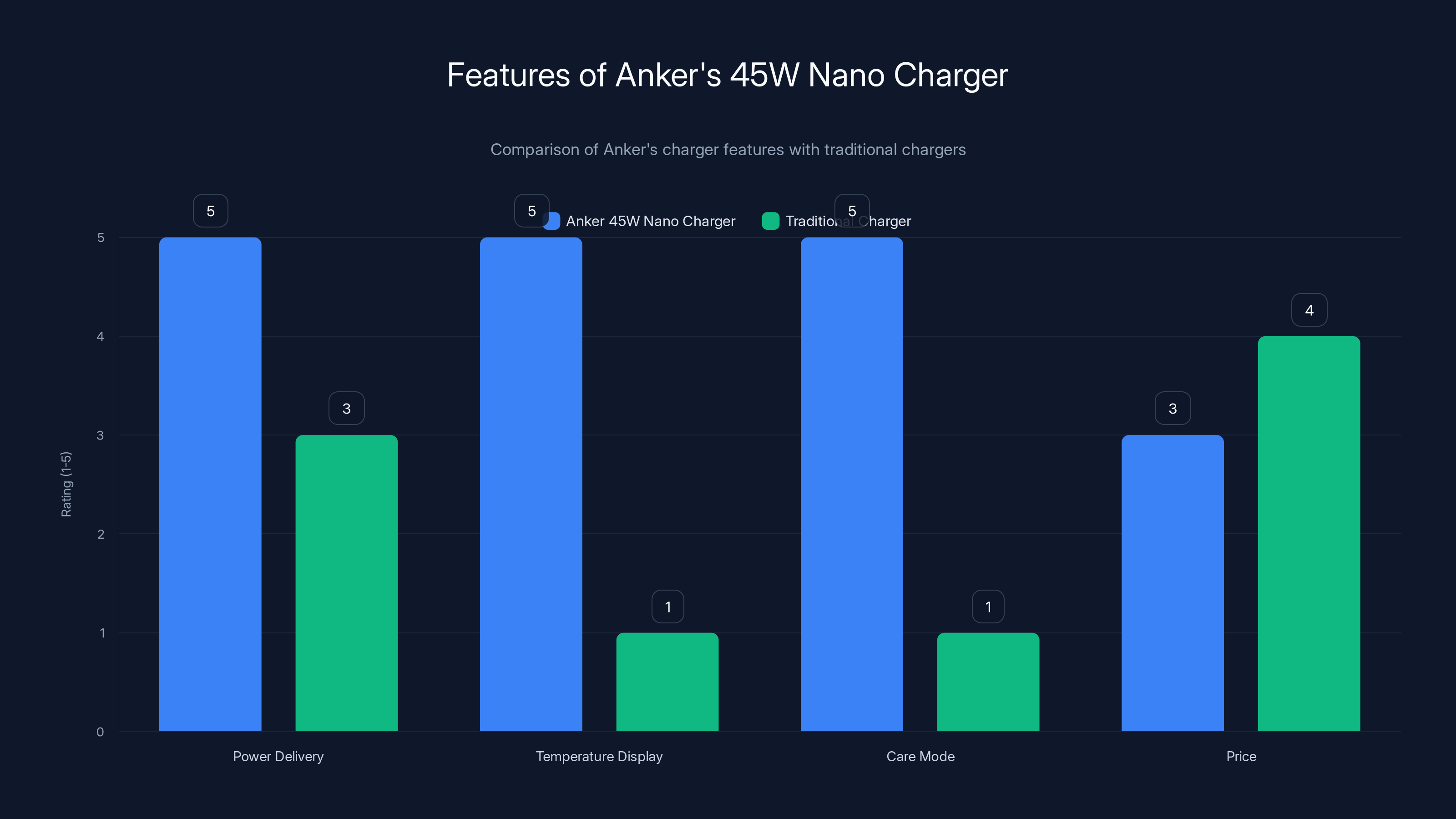 Features of Anker's 45W Nano Charger