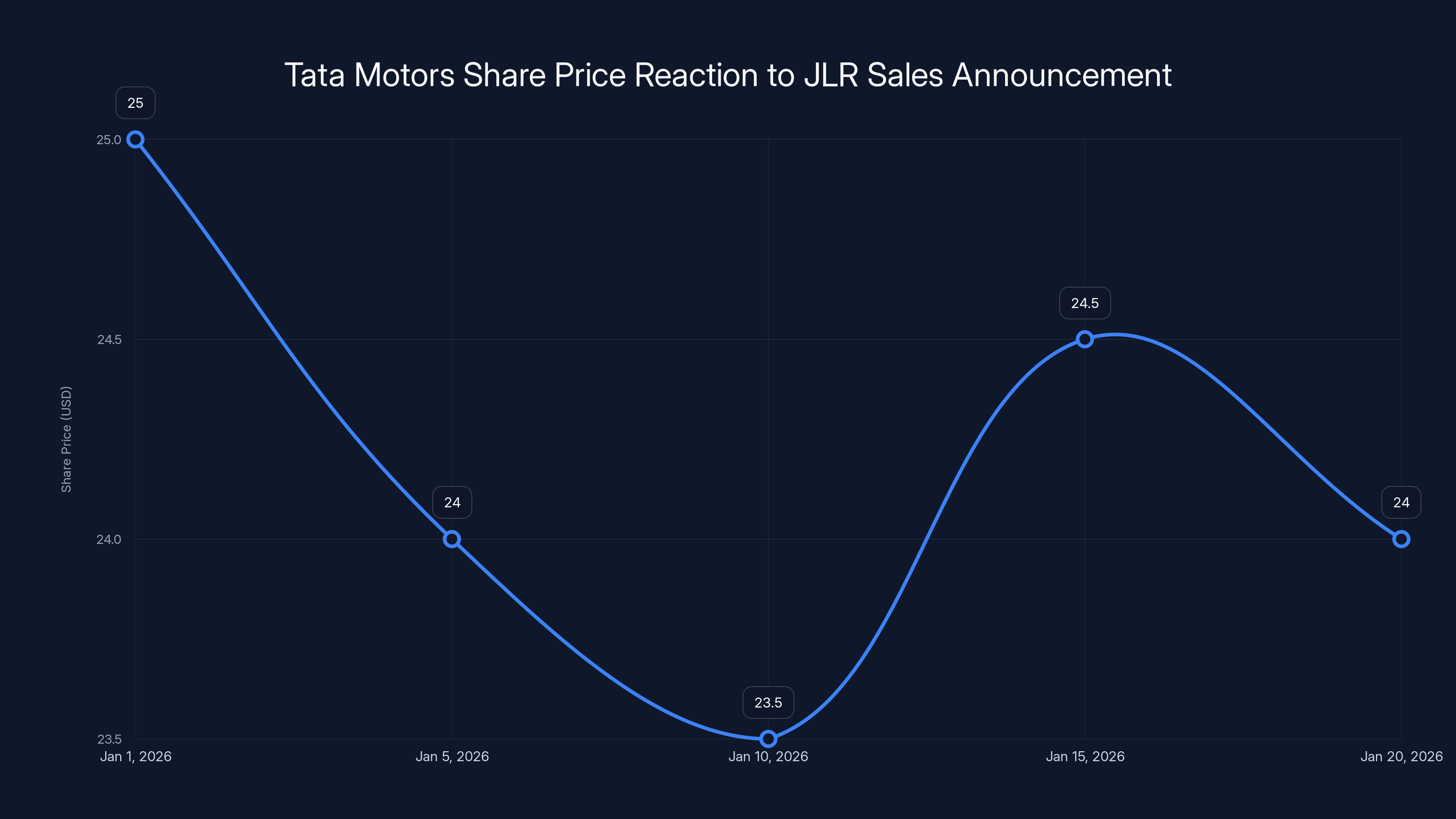 Tata Motors Share Price Reaction to JLR Sales Announcement