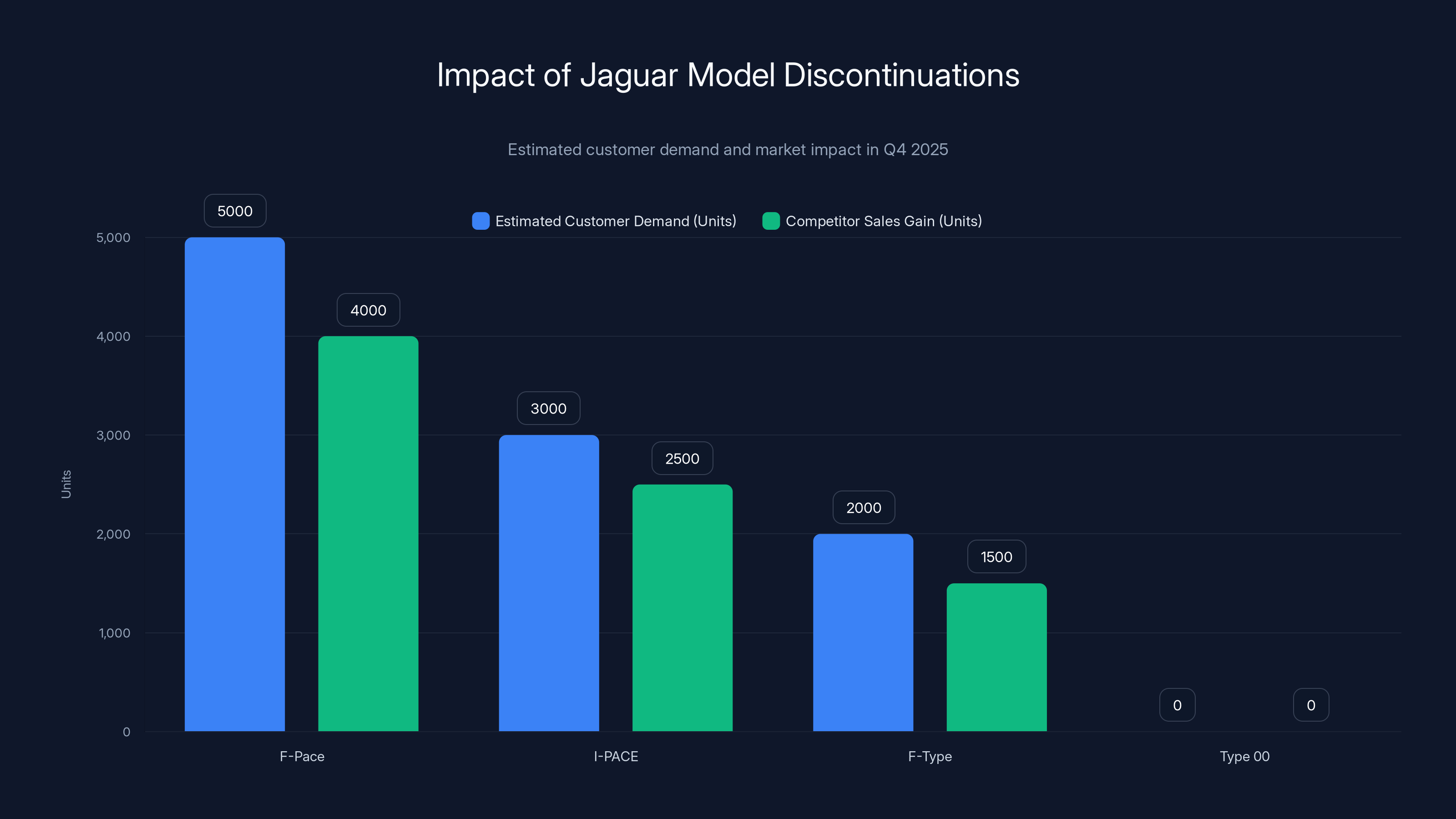 Impact of Jaguar Model Discontinuations
