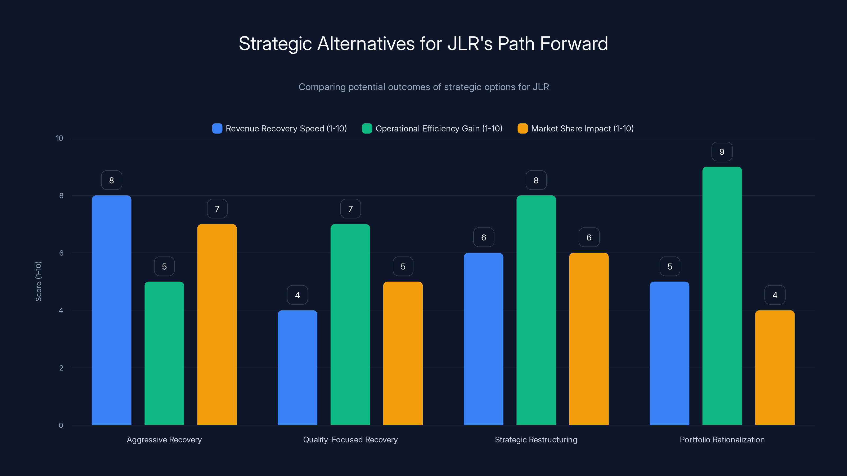 Strategic Alternatives for JLR's Path Forward