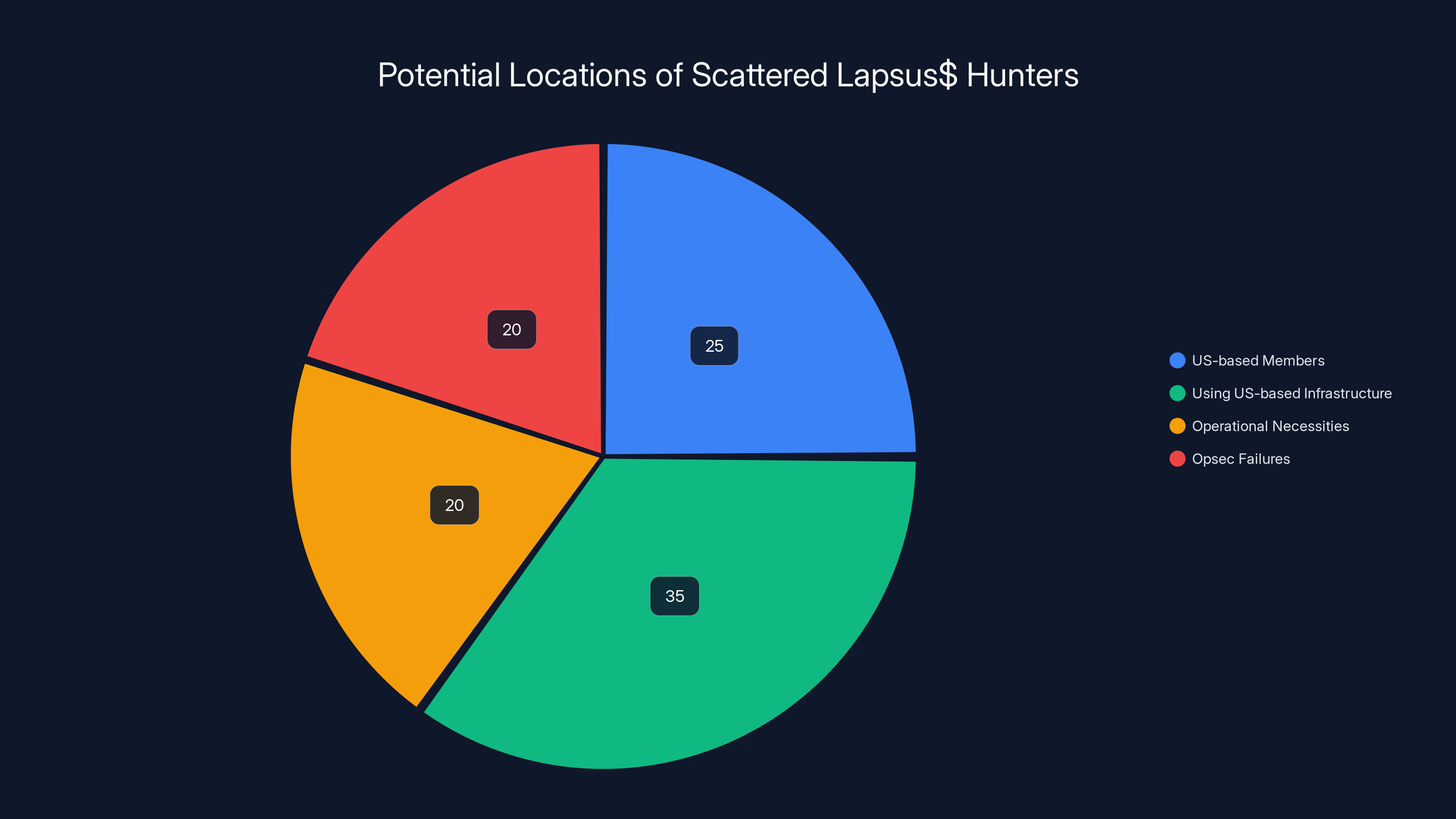 Potential Locations of Scattered Lapsus$ Hunters