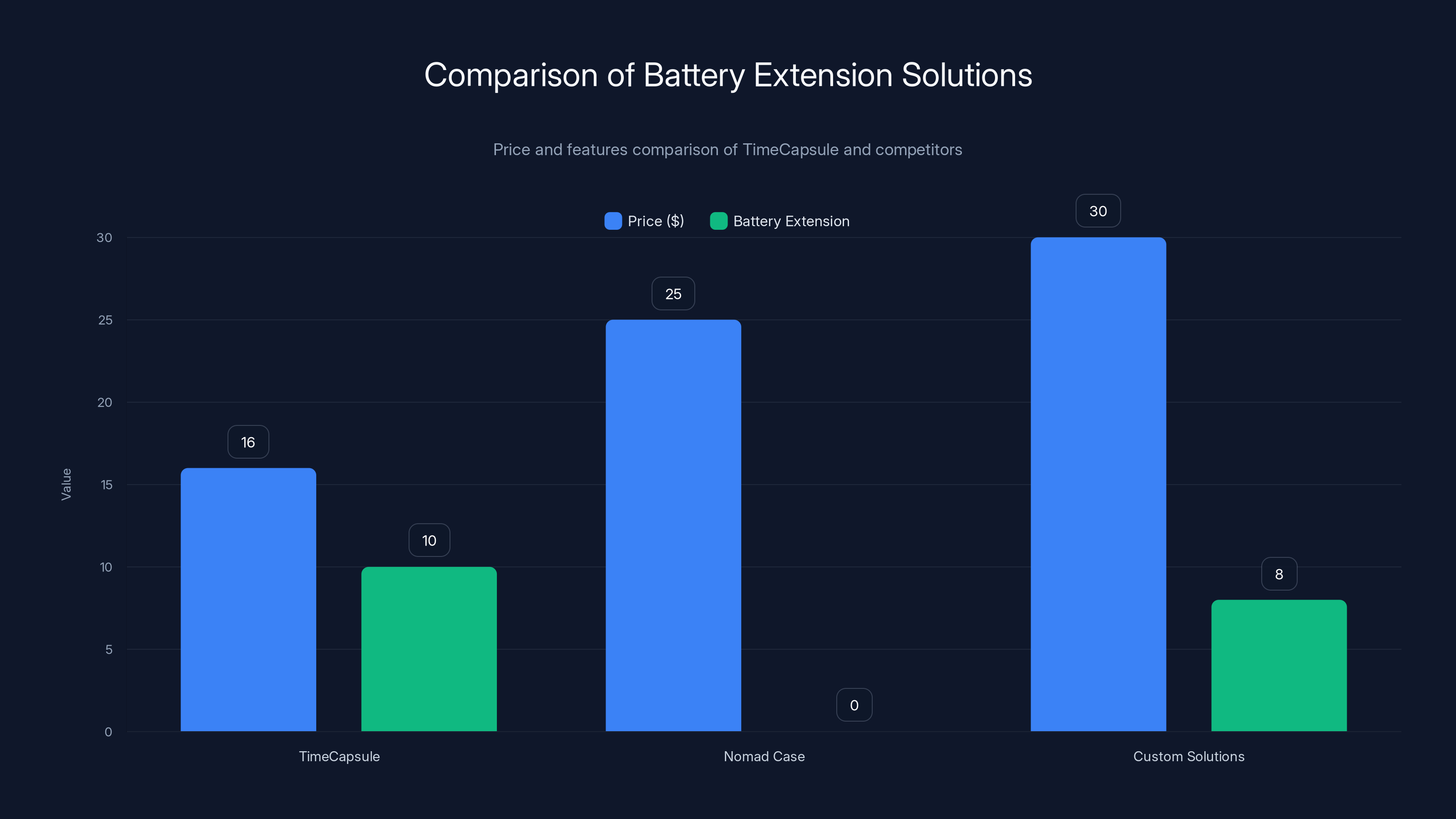 Comparison of Battery Extension Solutions