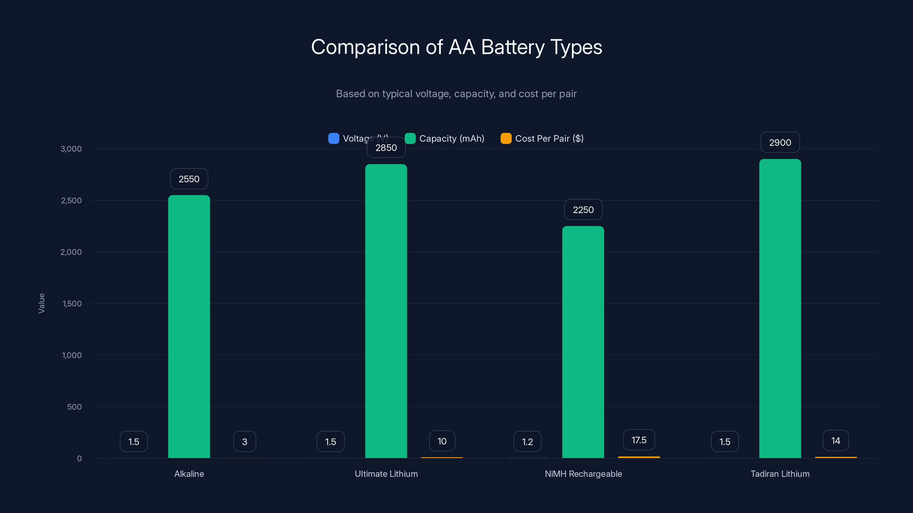 Comparison of AA Battery Types