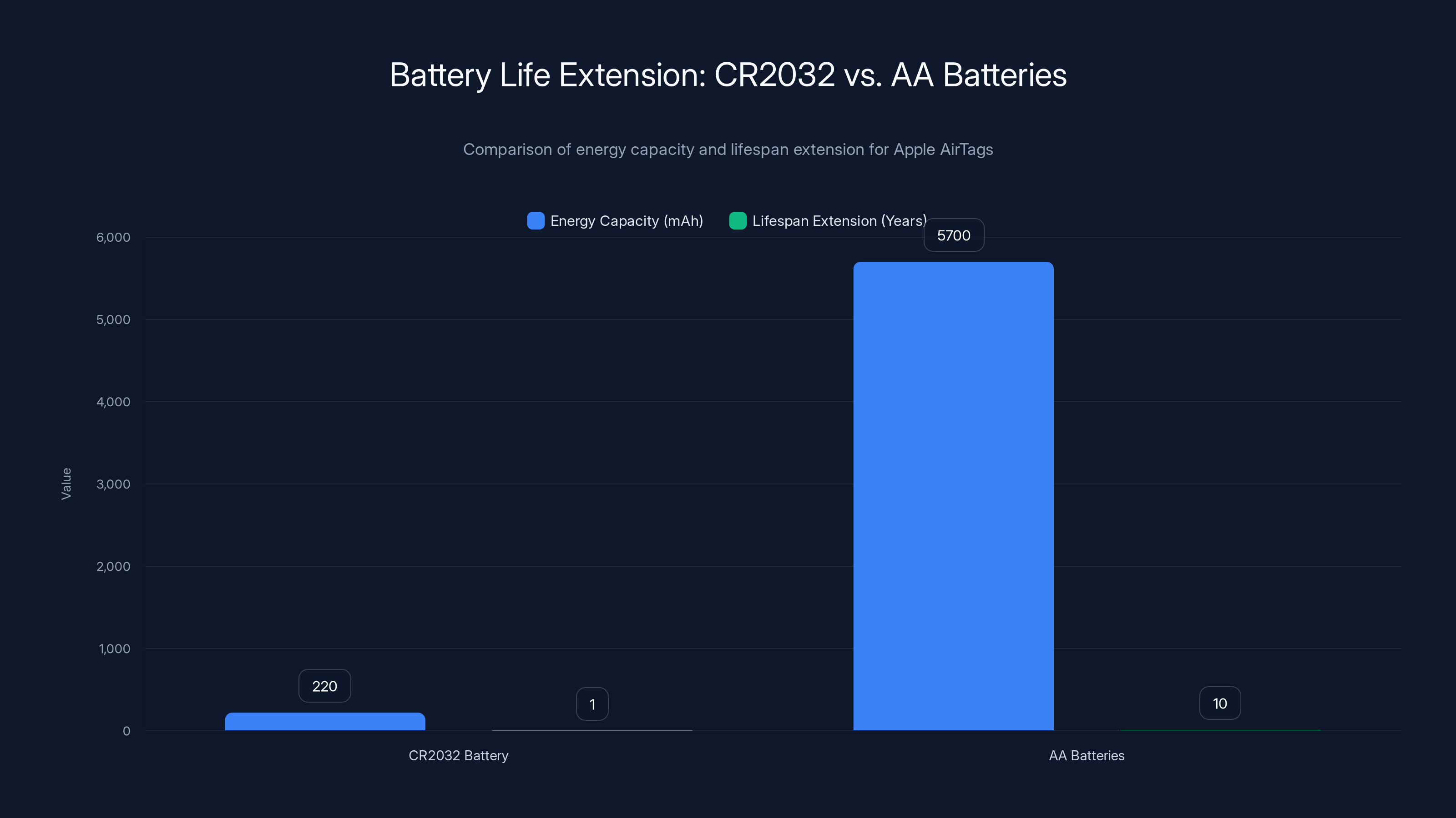 Battery Life Extension: CR2032 vs. AA Batteries