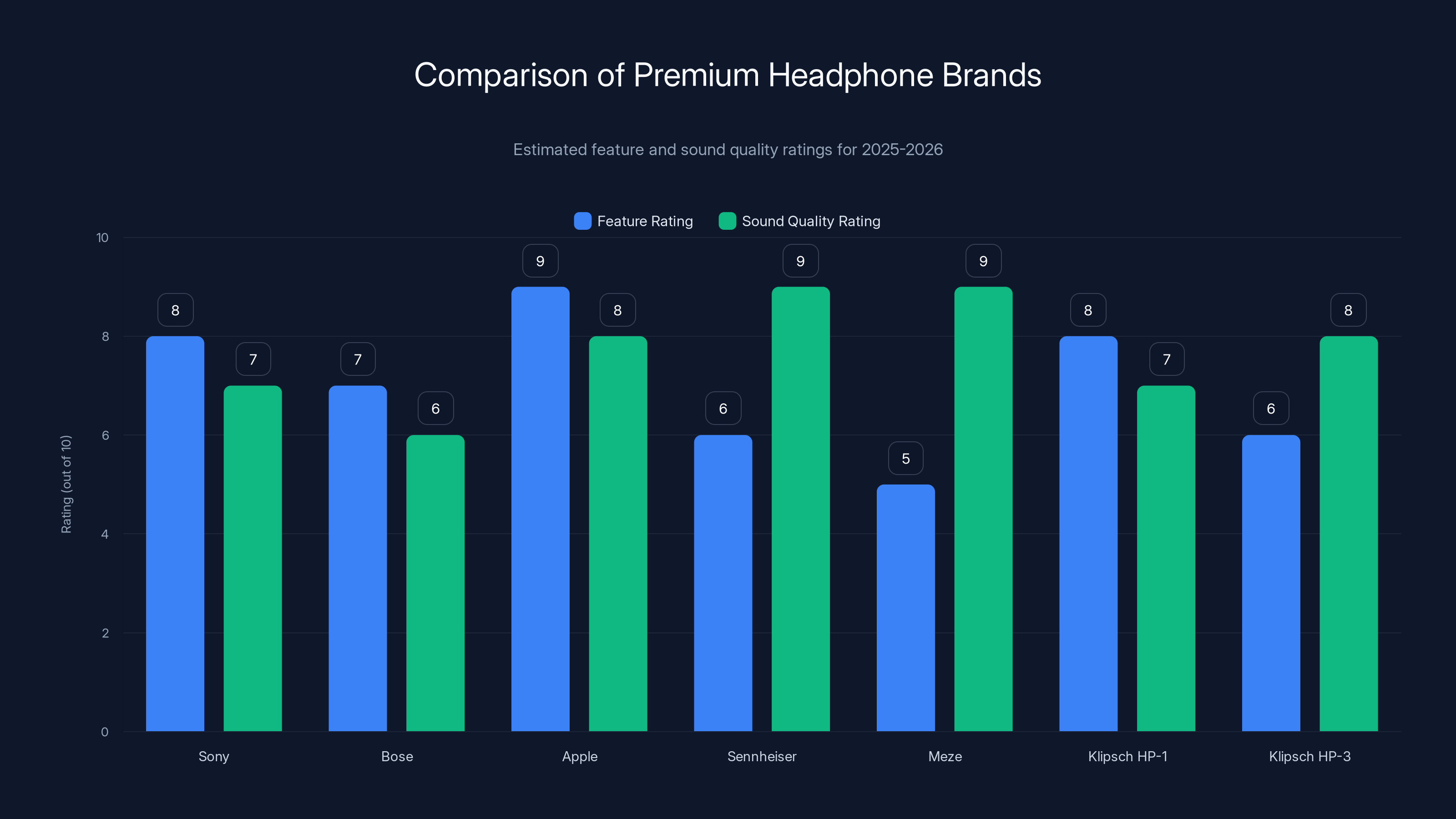 Comparison of Premium Headphone Brands