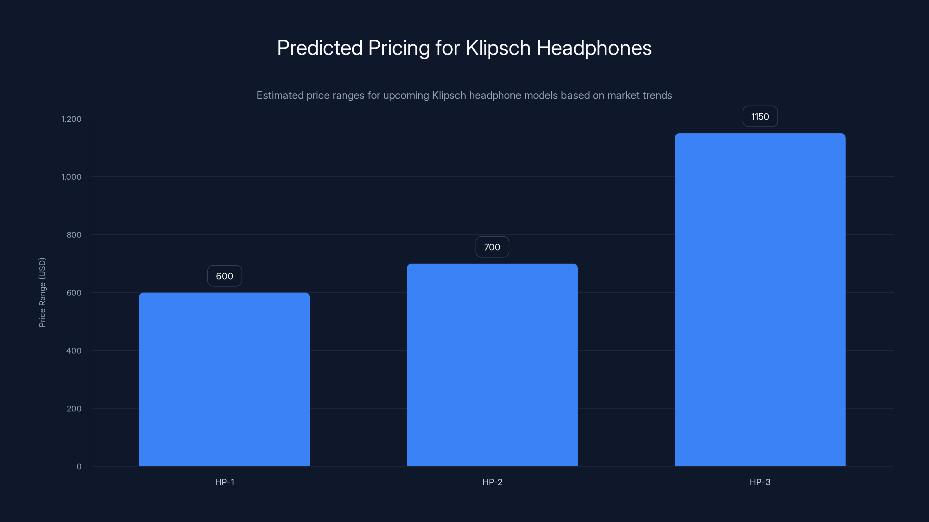 Predicted Pricing for Klipsch Headphones