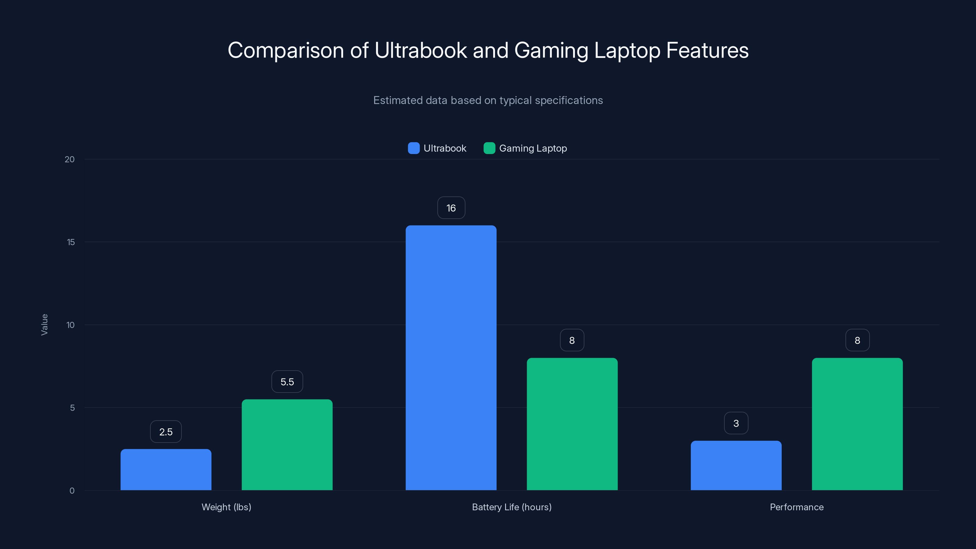 Comparison of Ultrabook and Gaming Laptop Features