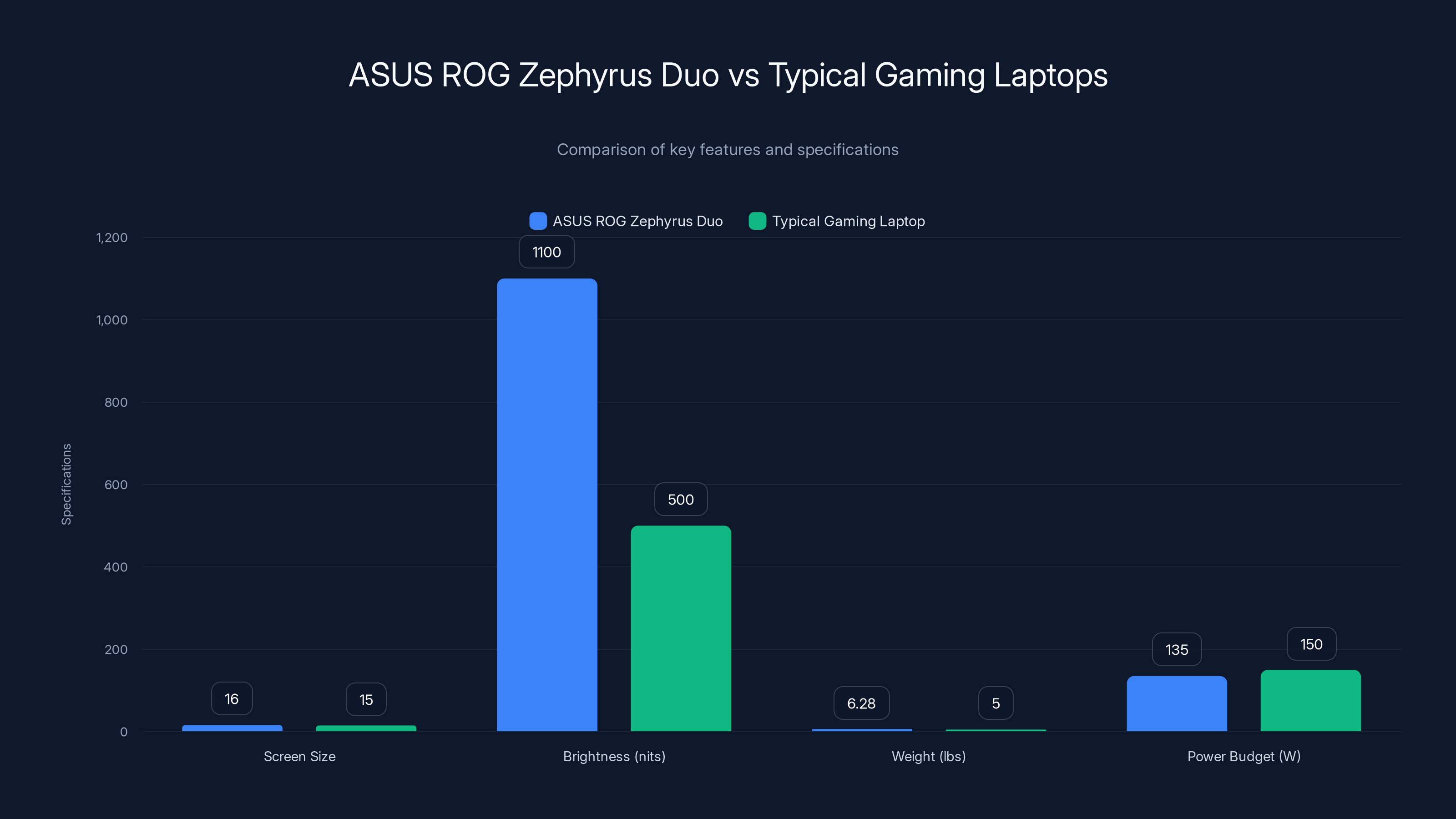 ASUS ROG Zephyrus Duo vs Typical Gaming Laptops
