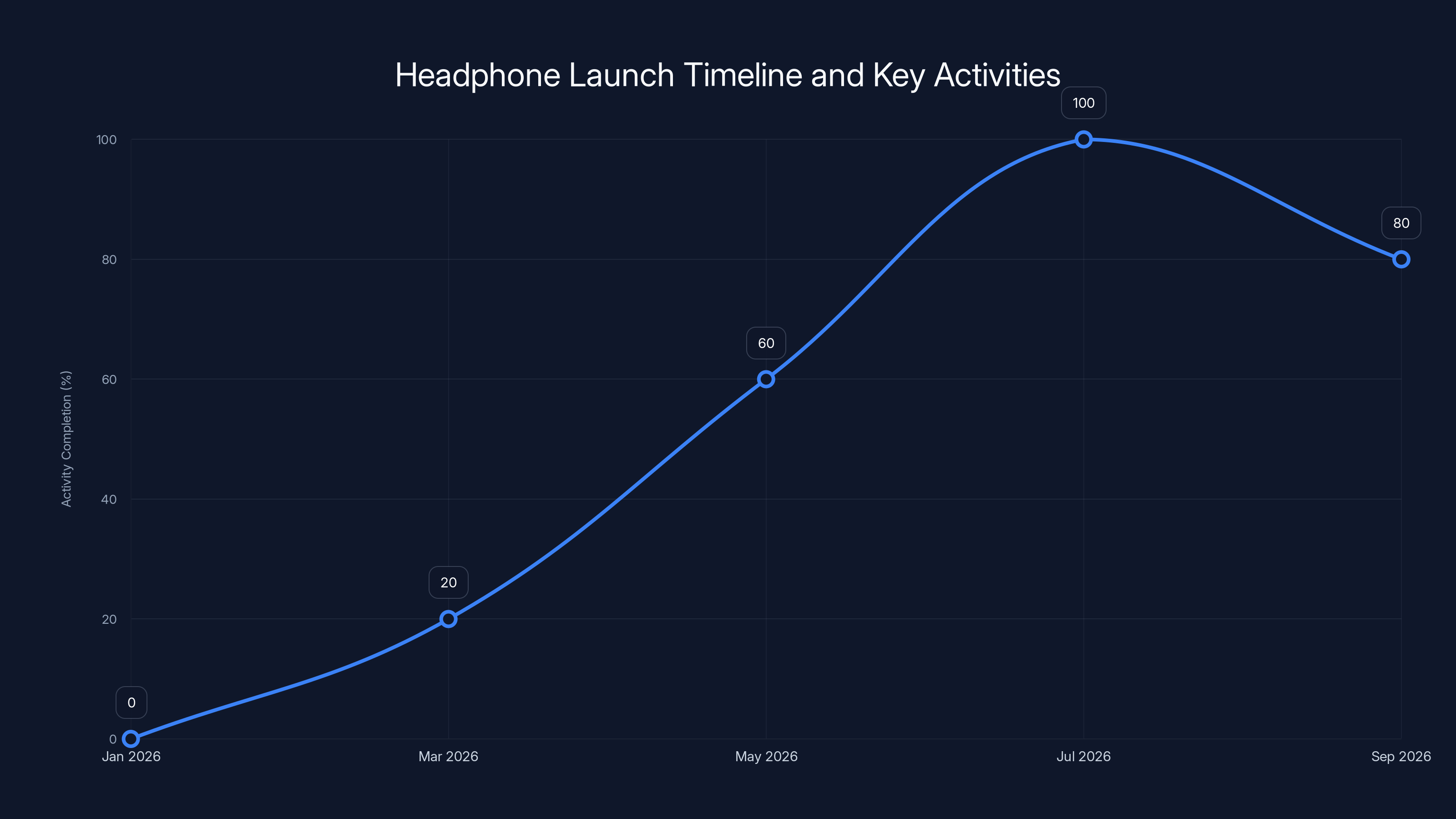 Headphone Launch Timeline and Key Activities