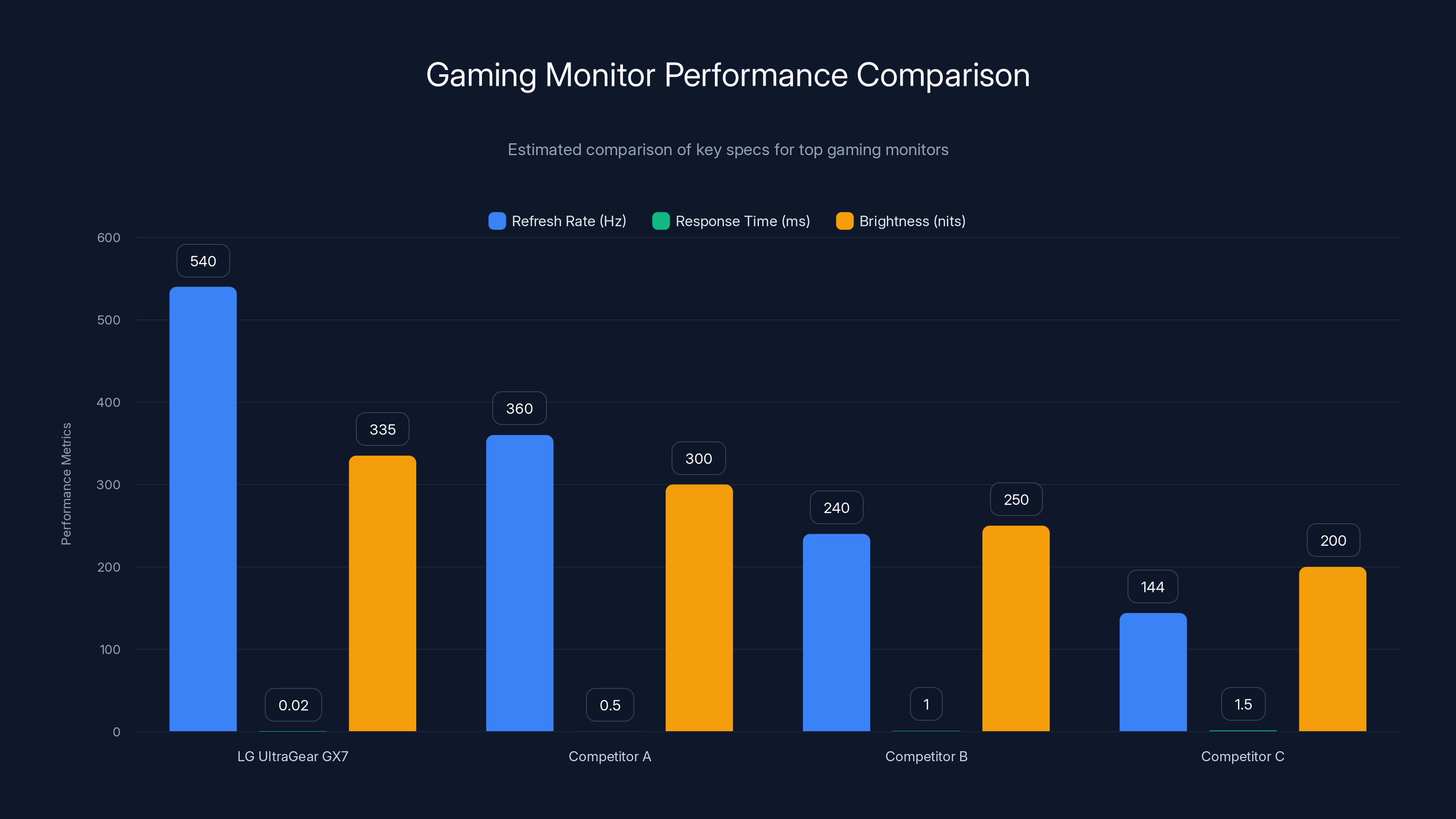 Gaming Monitor Performance Comparison