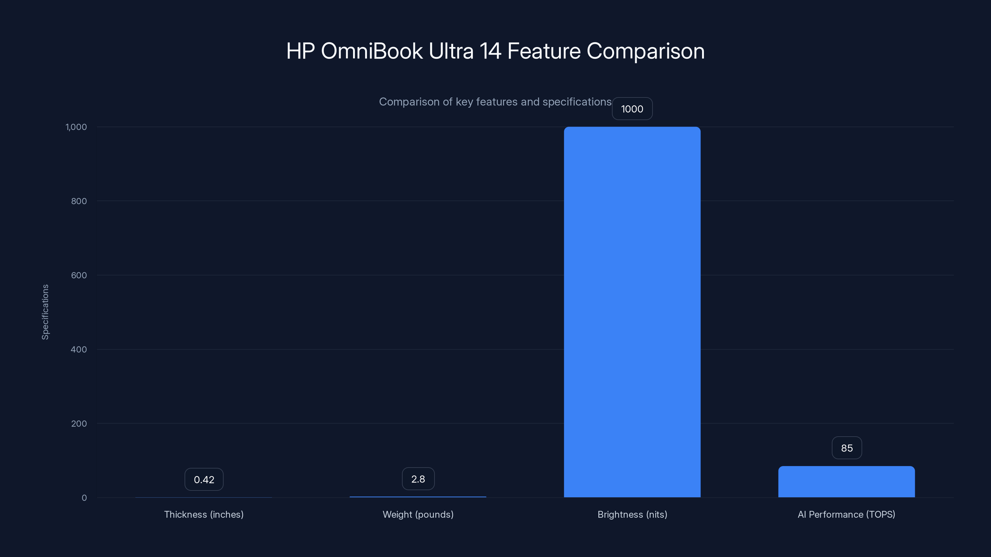 HP OmniBook Ultra 14 Feature Comparison