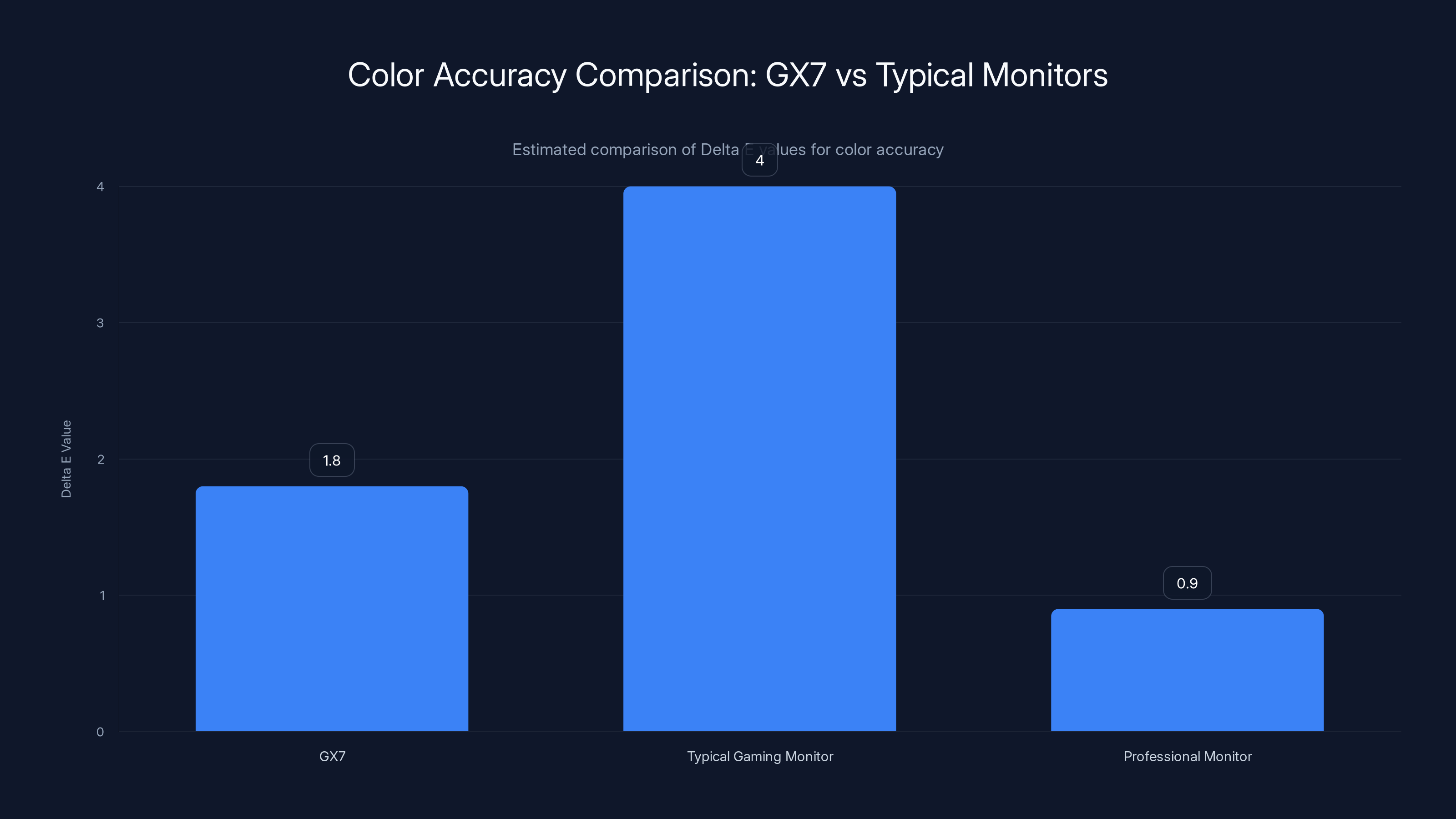 Color Accuracy Comparison: GX7 vs Typical Monitors