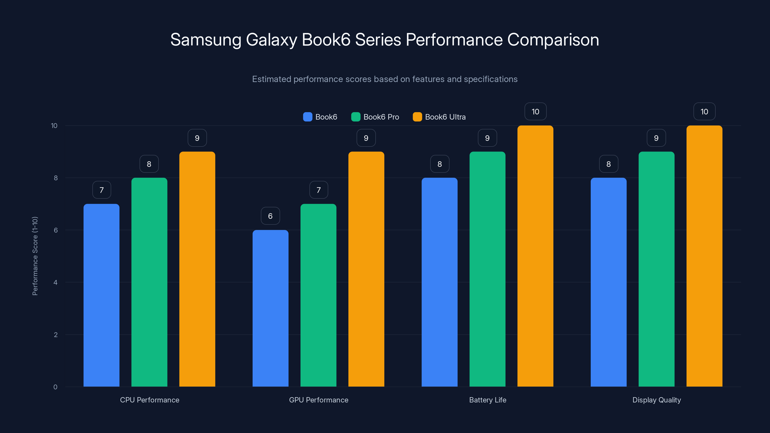 Samsung Galaxy Book6 Series Performance Comparison