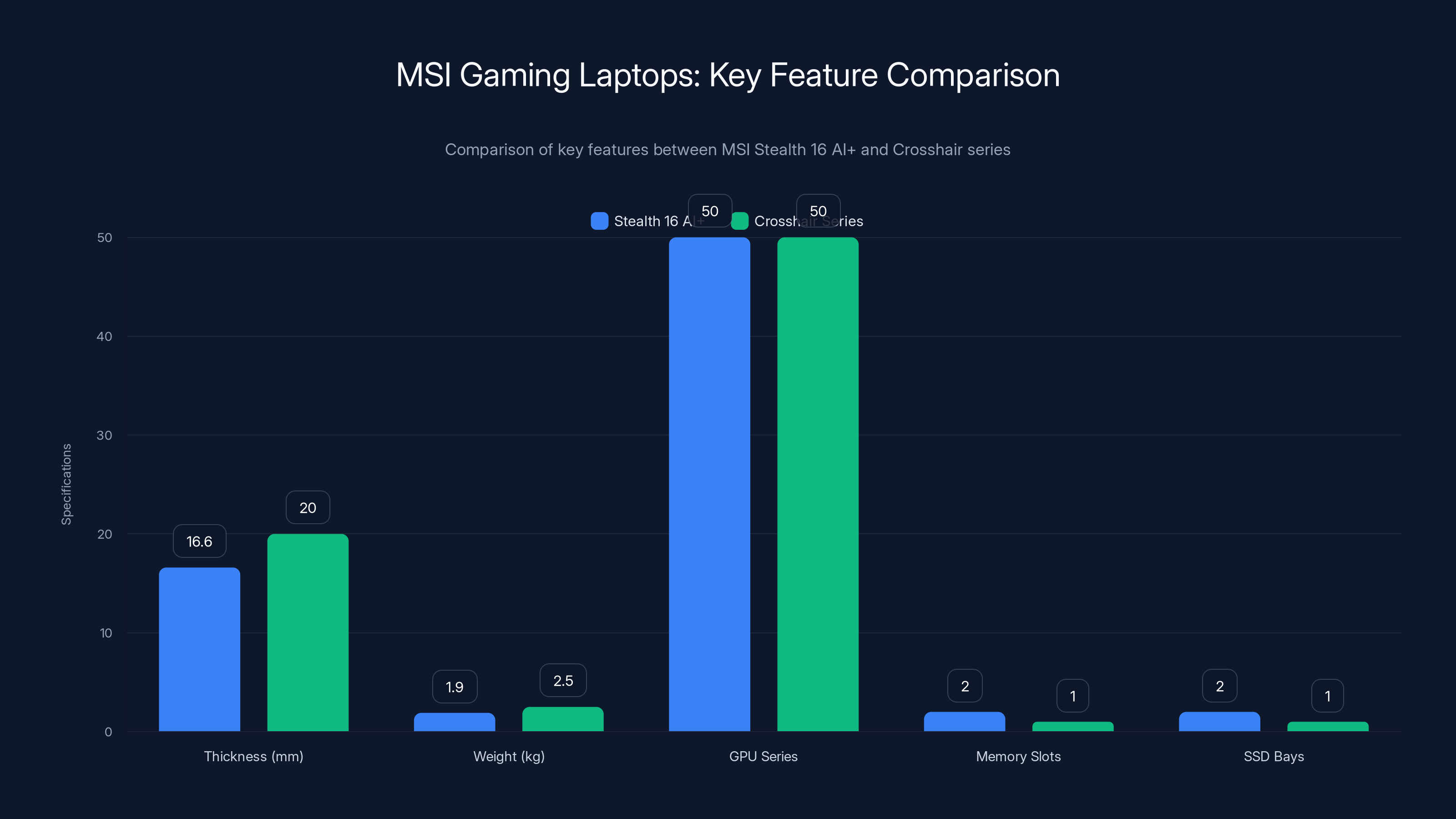 MSI Gaming Laptops: Key Feature Comparison