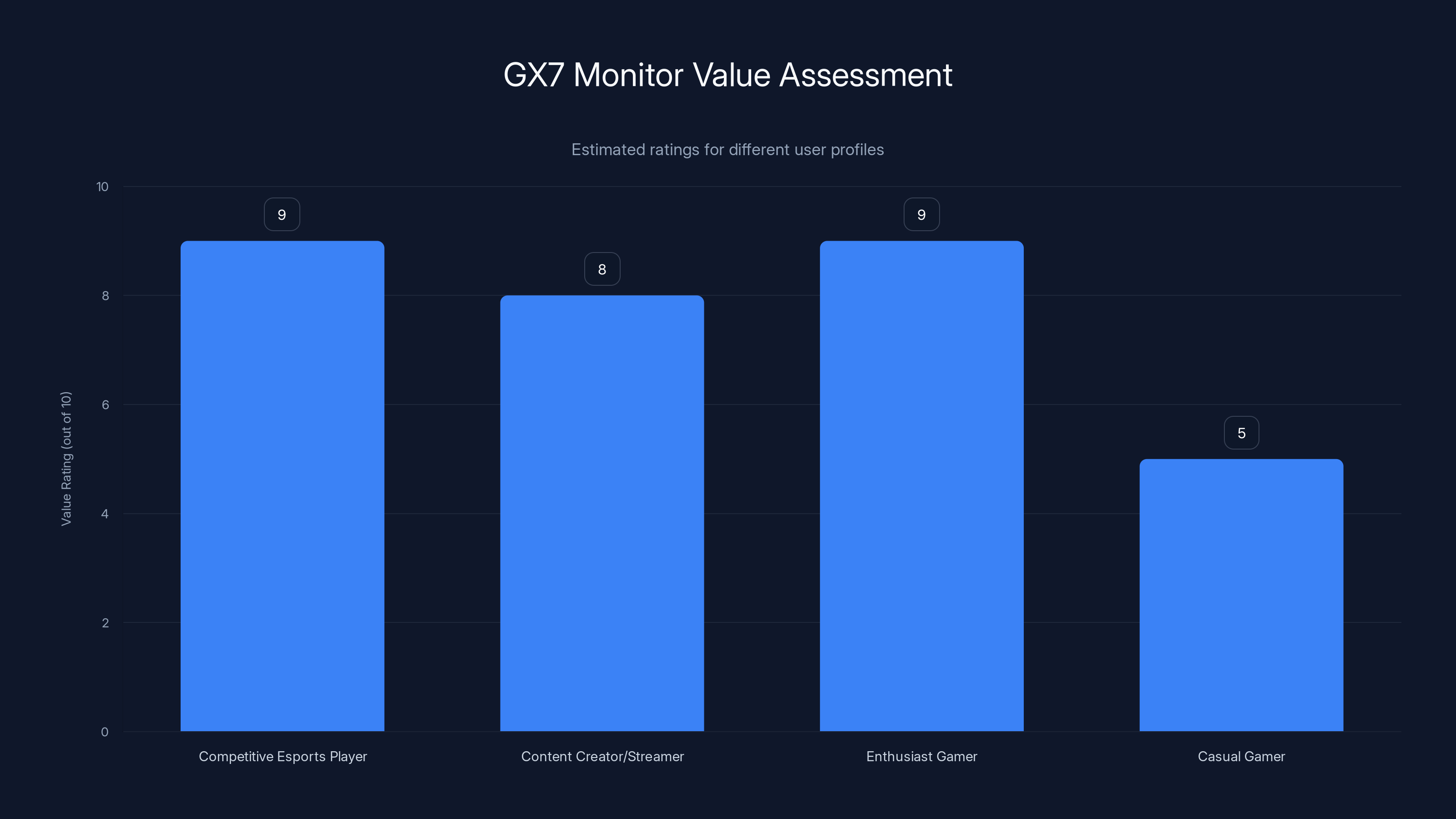 GX7 Monitor Value Assessment