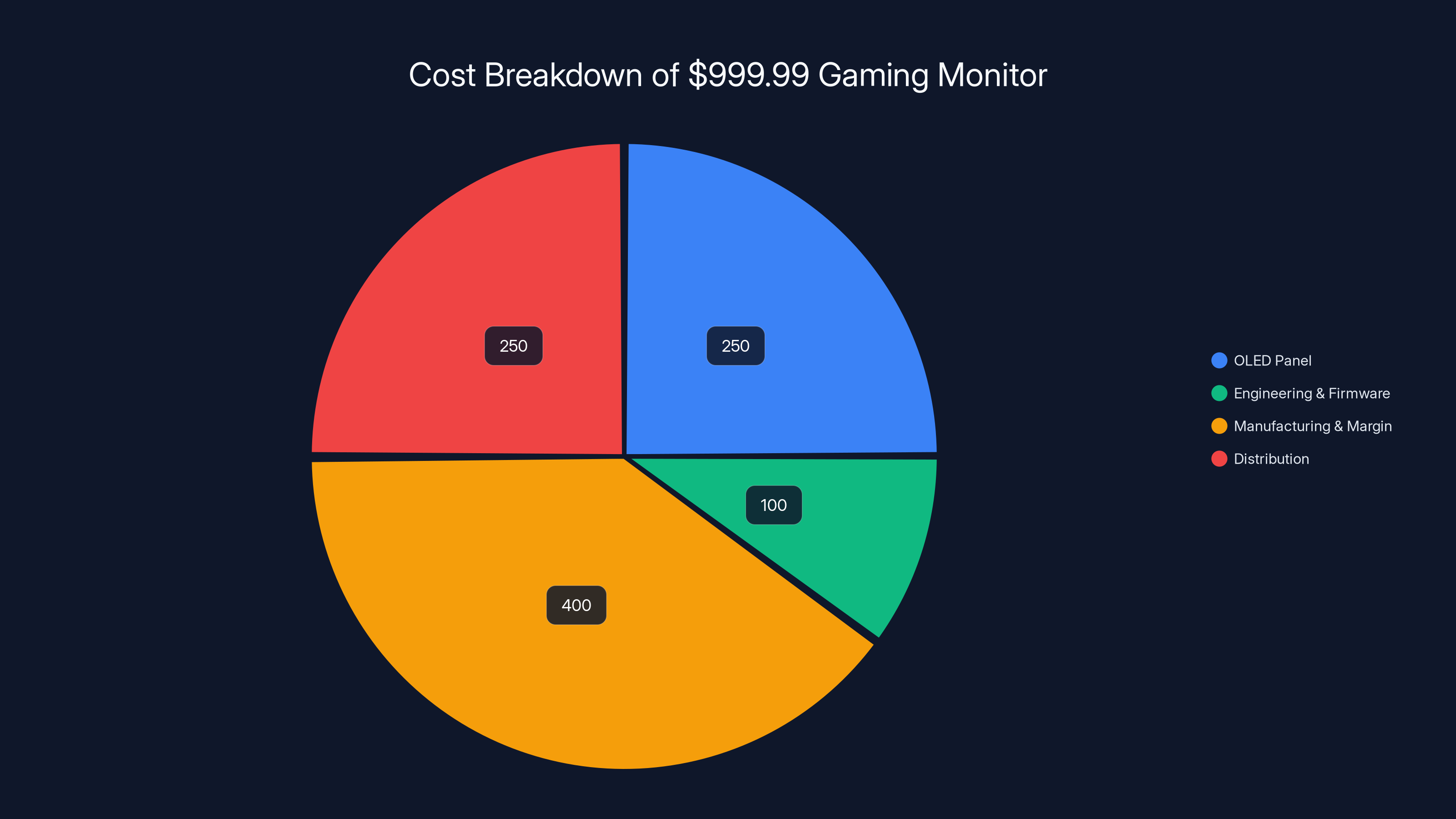 Cost Breakdown of $999.99 Gaming Monitor