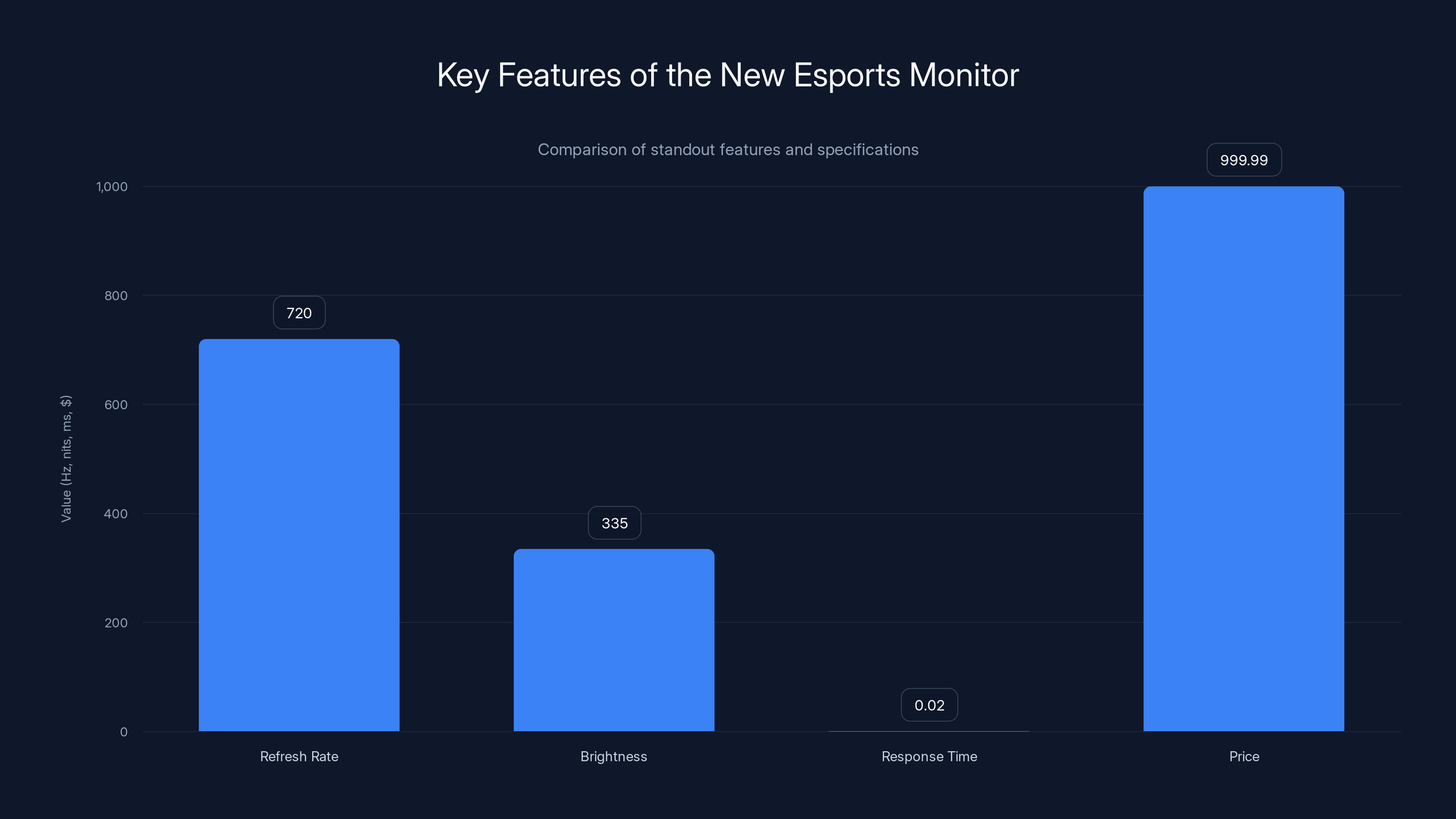 Key Features of the New Esports Monitor