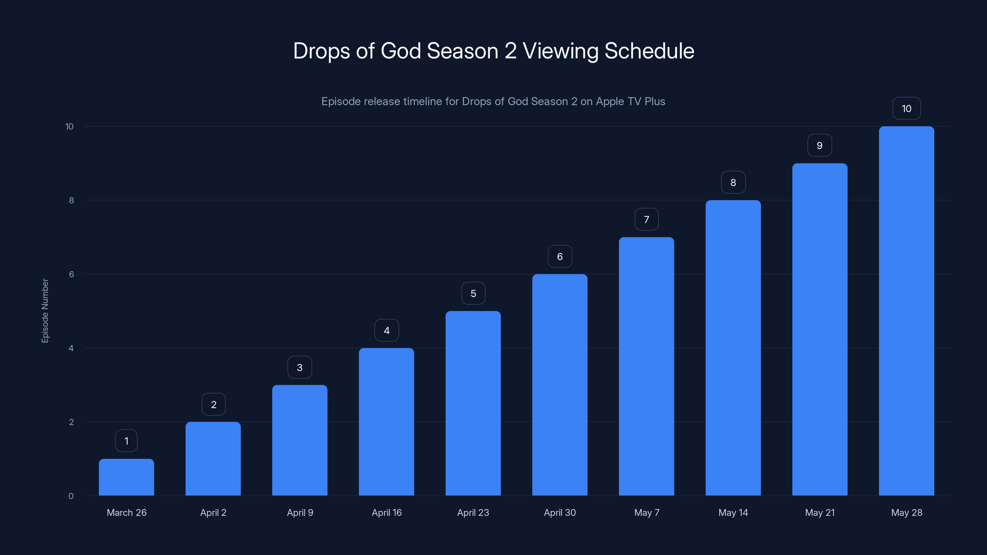 Drops of God Season 2 Viewing Schedule