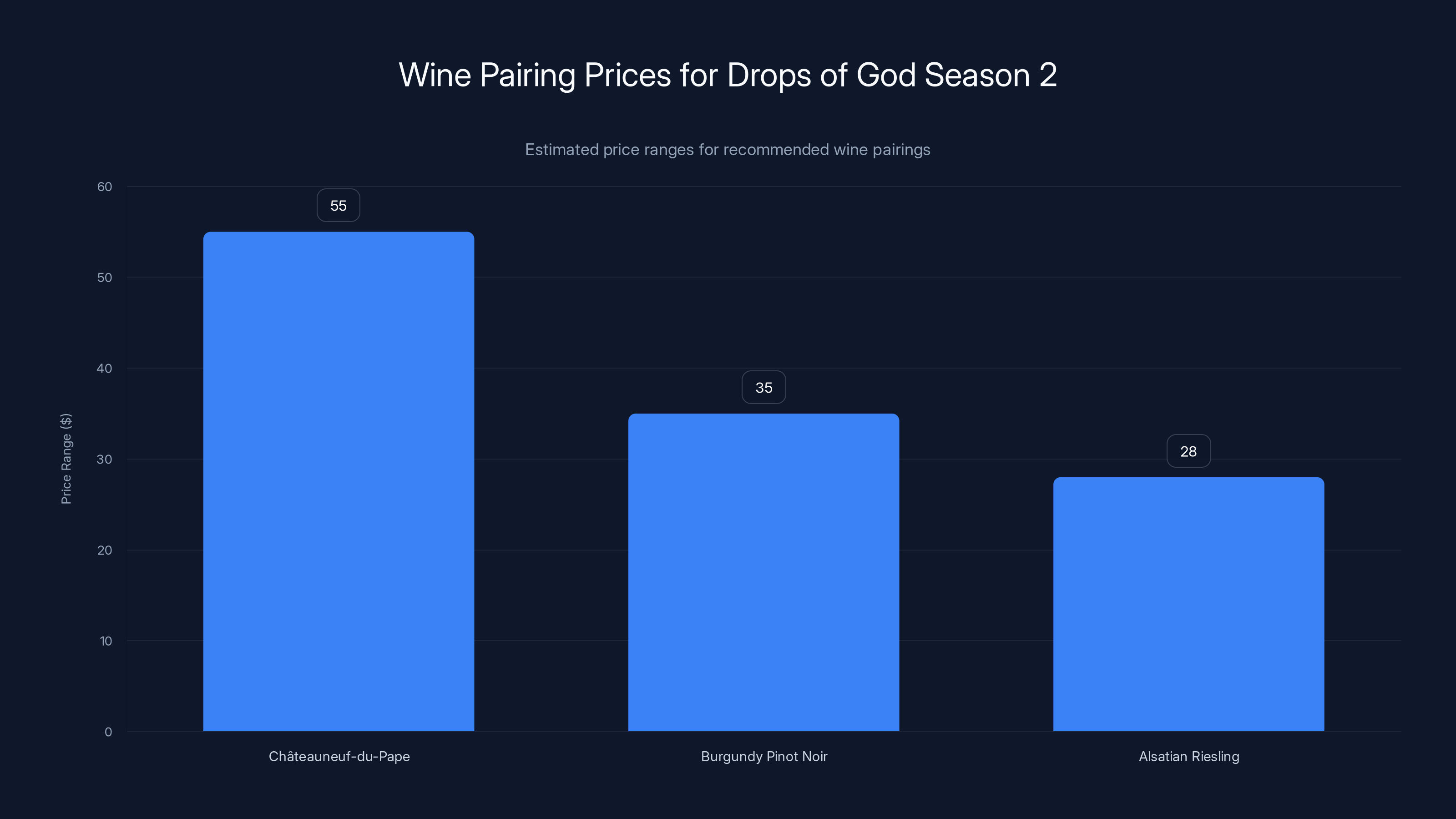 Wine Pairing Prices for Drops of God Season 2
