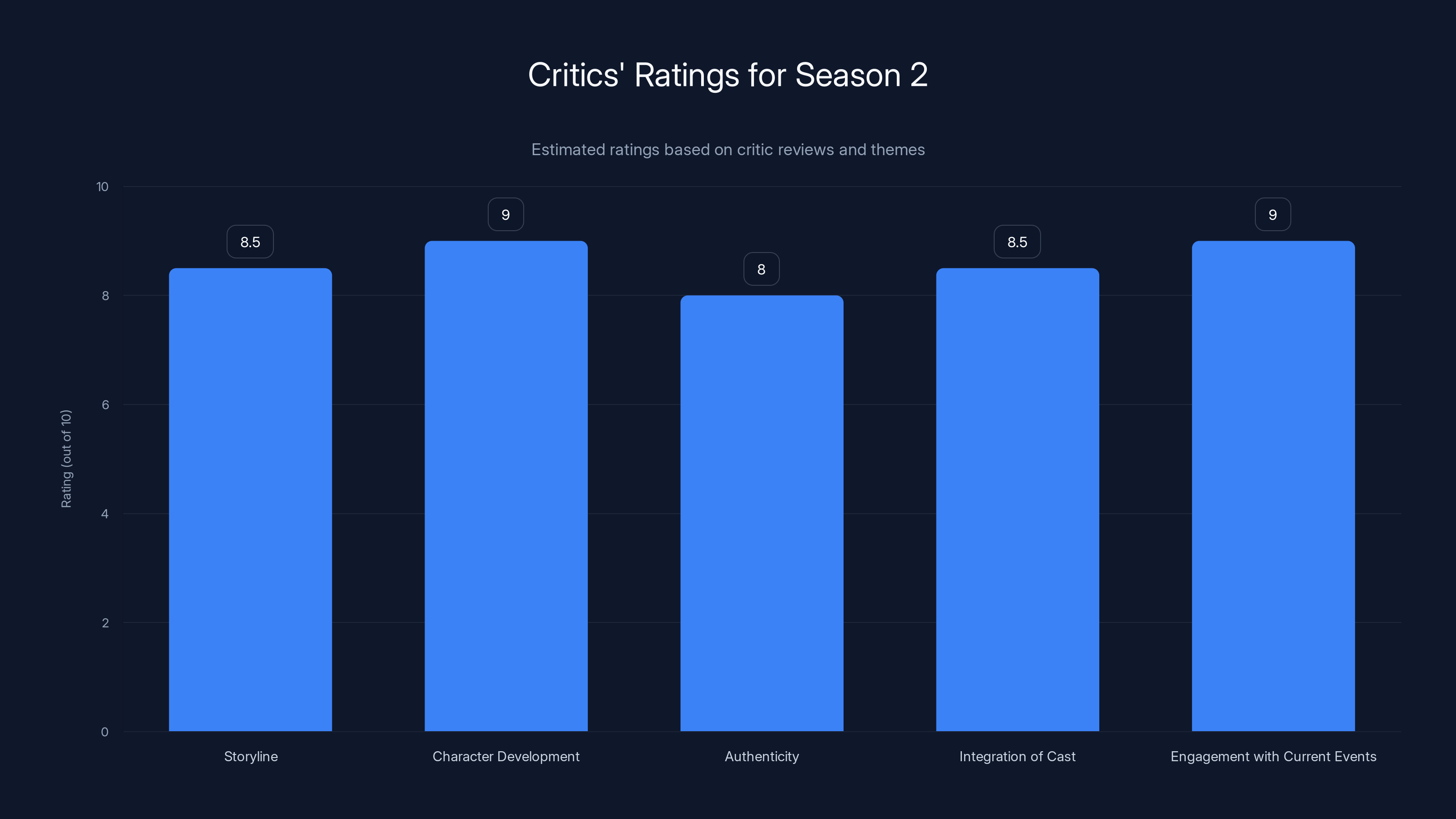 Critics' Ratings for Season 2