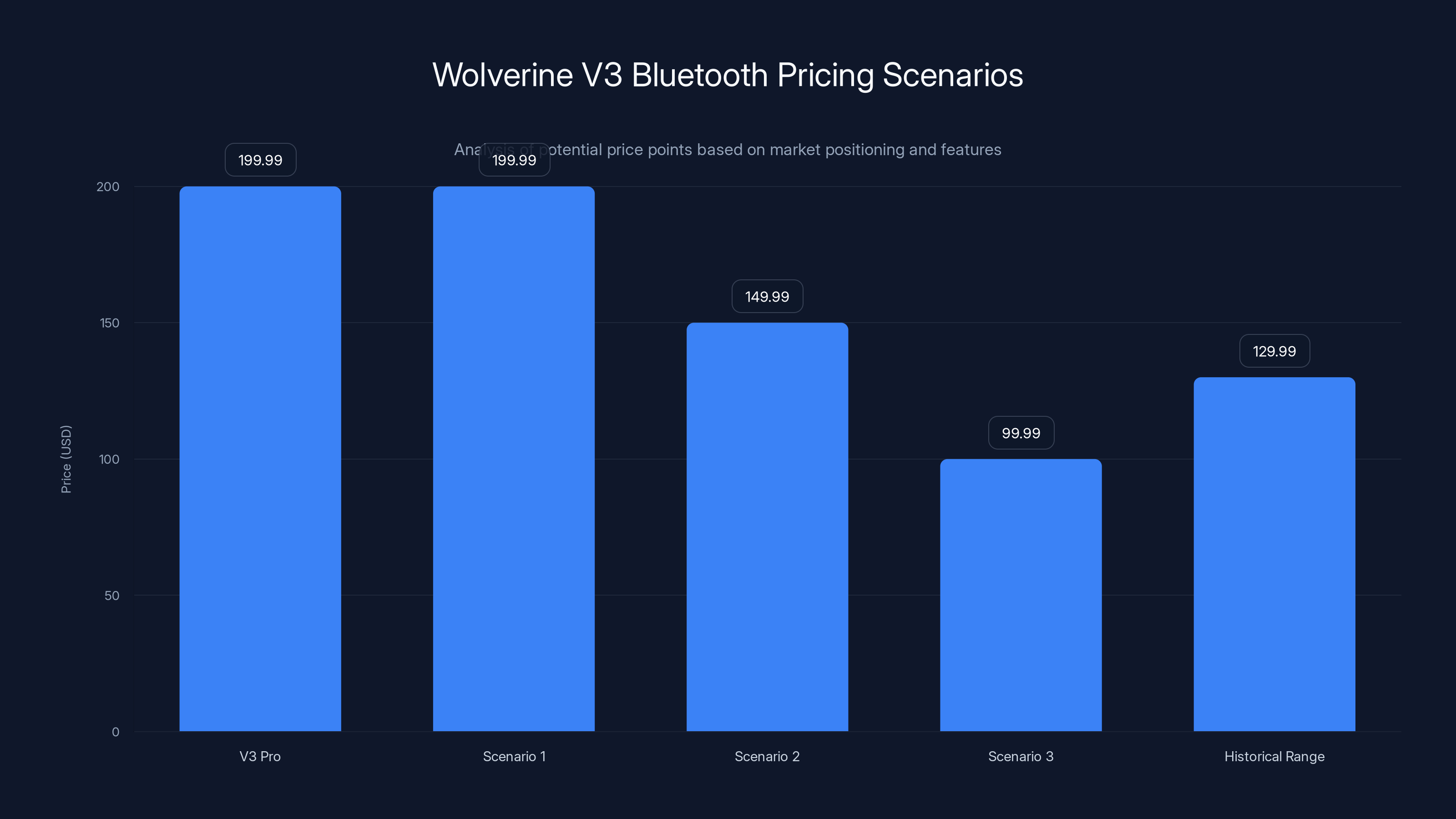 Wolverine V3 Bluetooth Pricing Scenarios