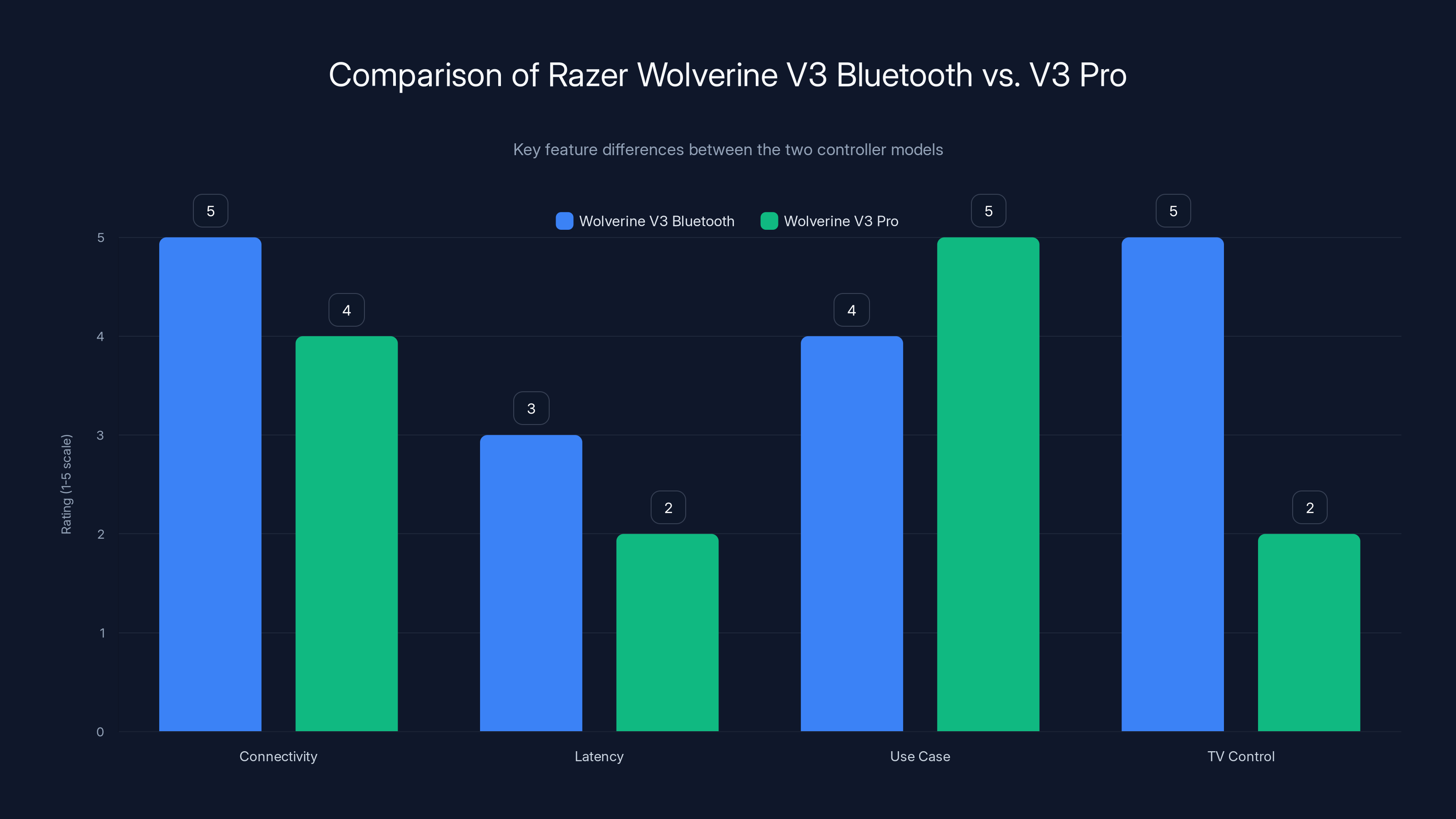 Comparison of Razer Wolverine V3 Bluetooth vs. V3 Pro