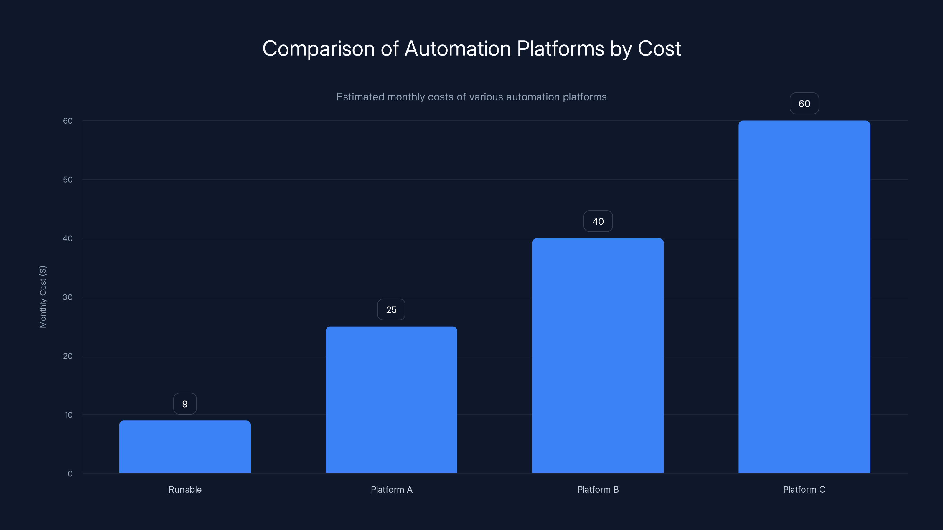Comparison of Automation Platforms by Cost