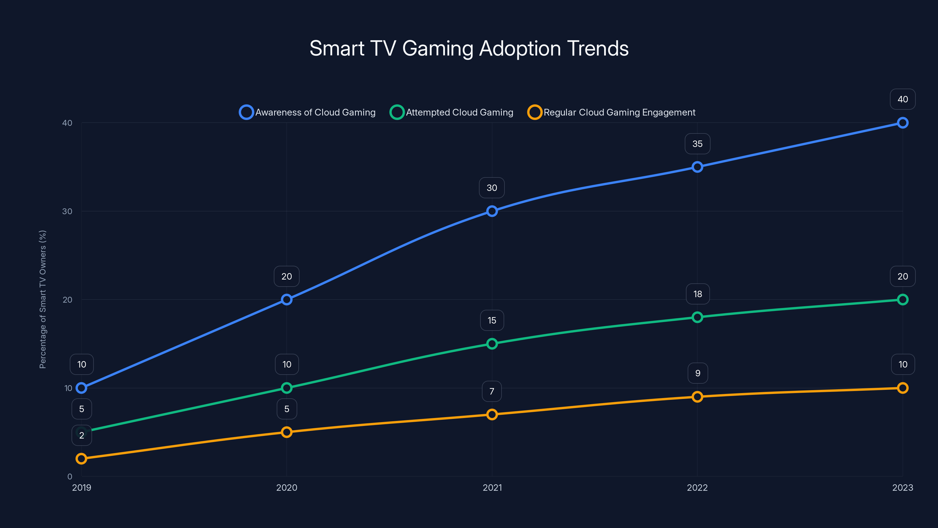 Smart TV Gaming Adoption Trends