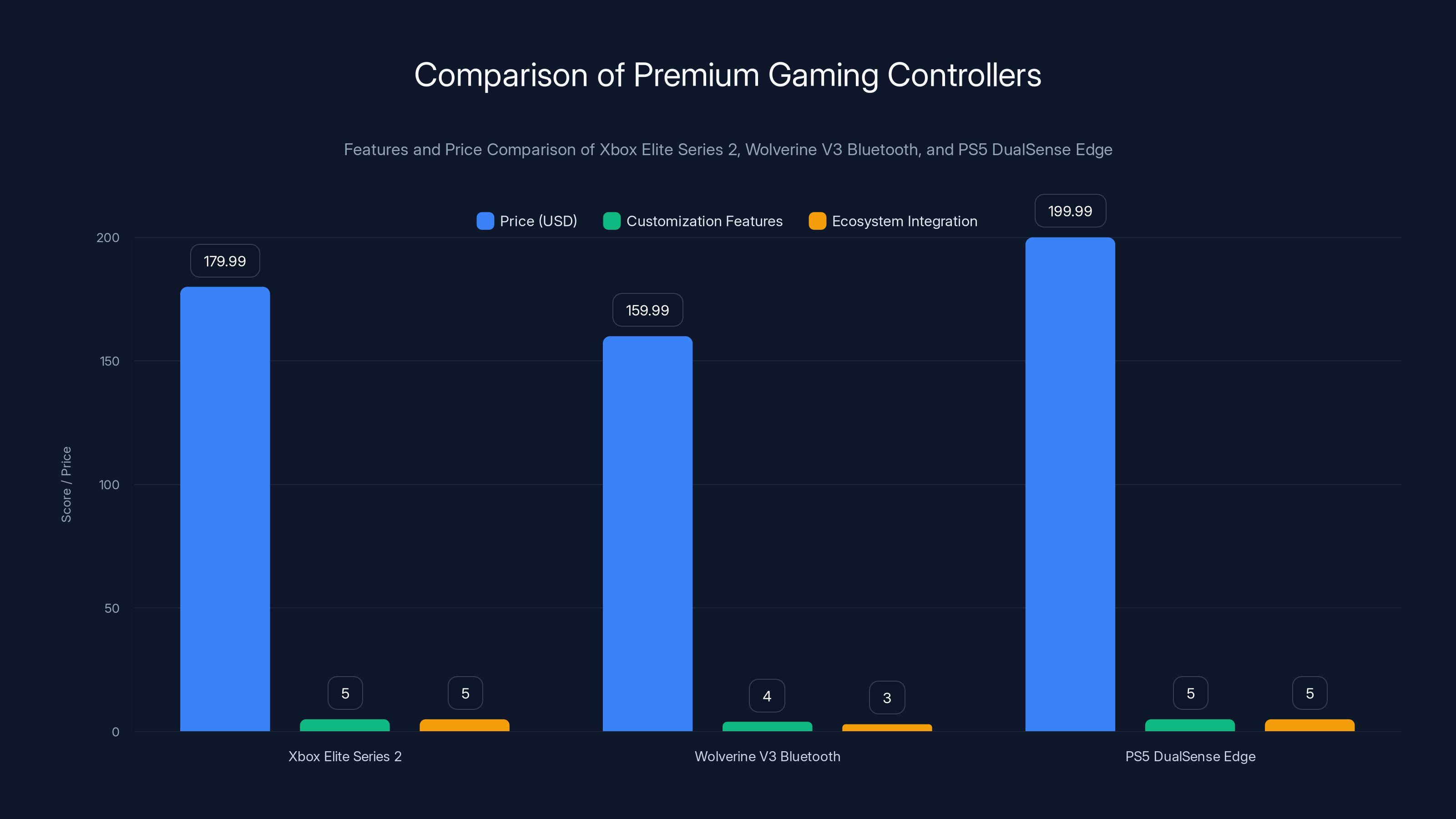 Comparison of Premium Gaming Controllers