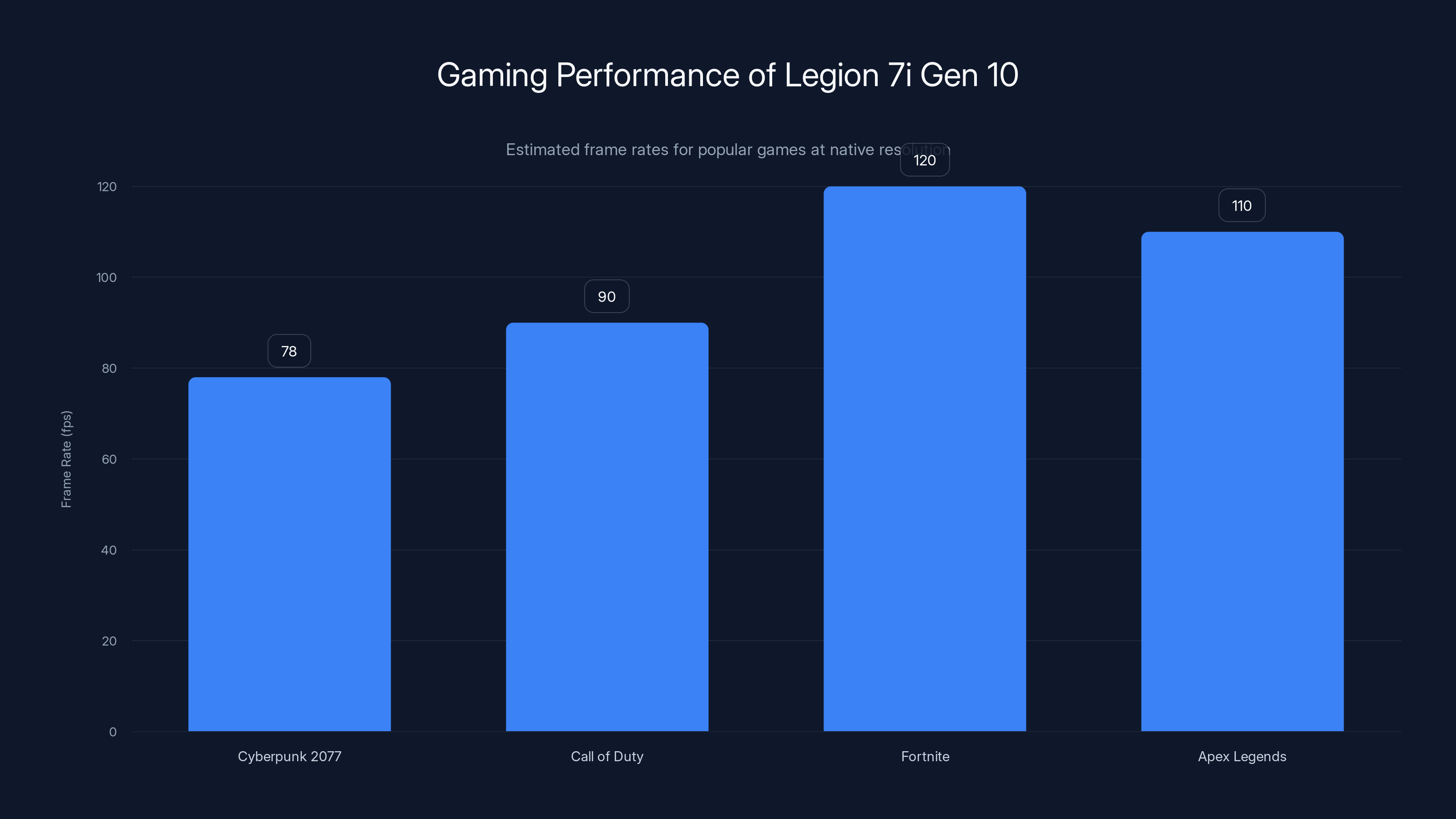 Gaming Performance of Legion 7i Gen 10