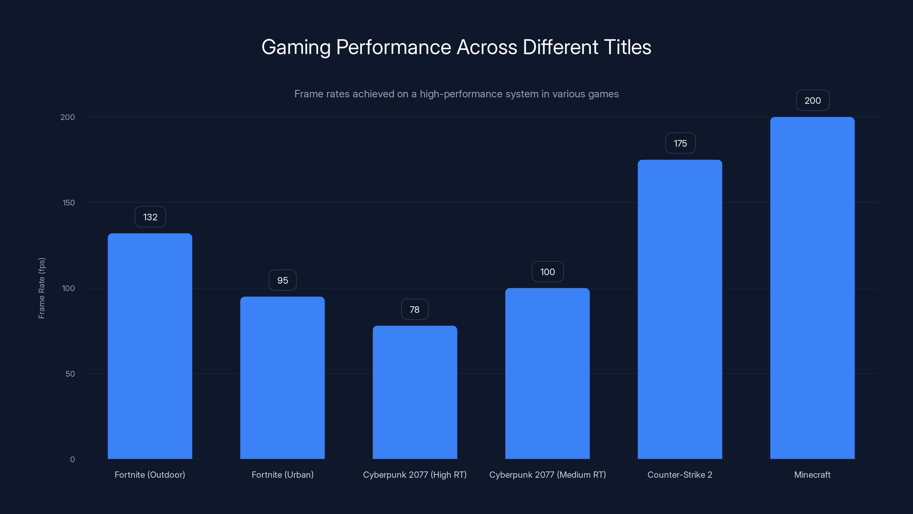 Gaming Performance Across Different Titles