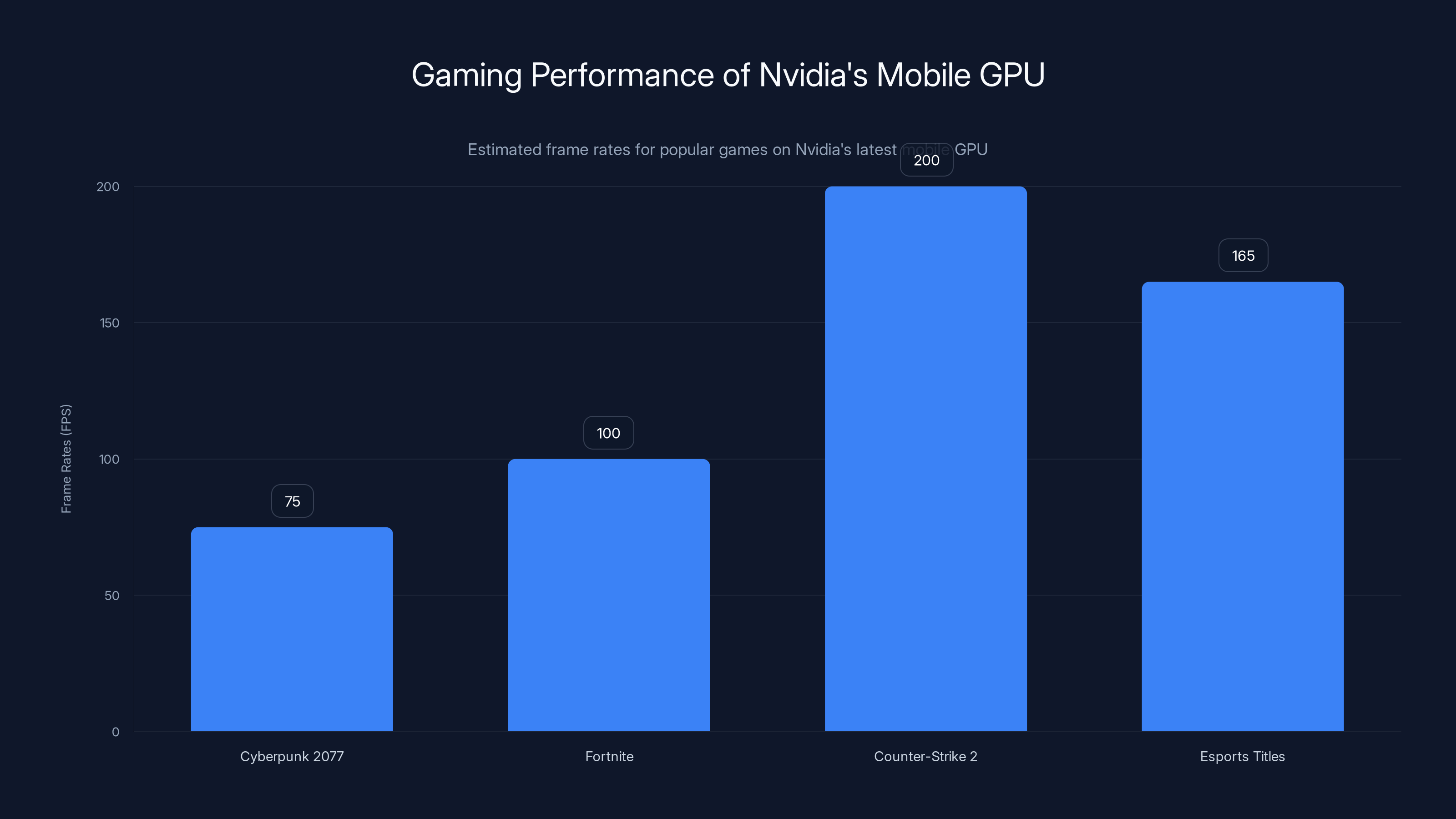 Gaming Performance of Nvidia's Mobile GPU