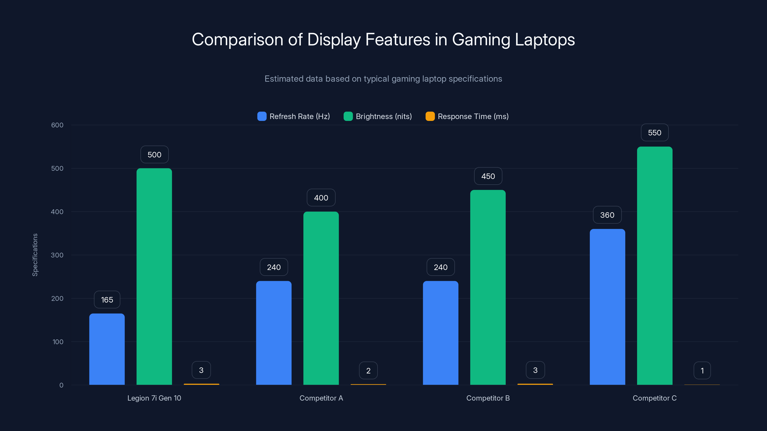 Comparison of Display Features in Gaming Laptops