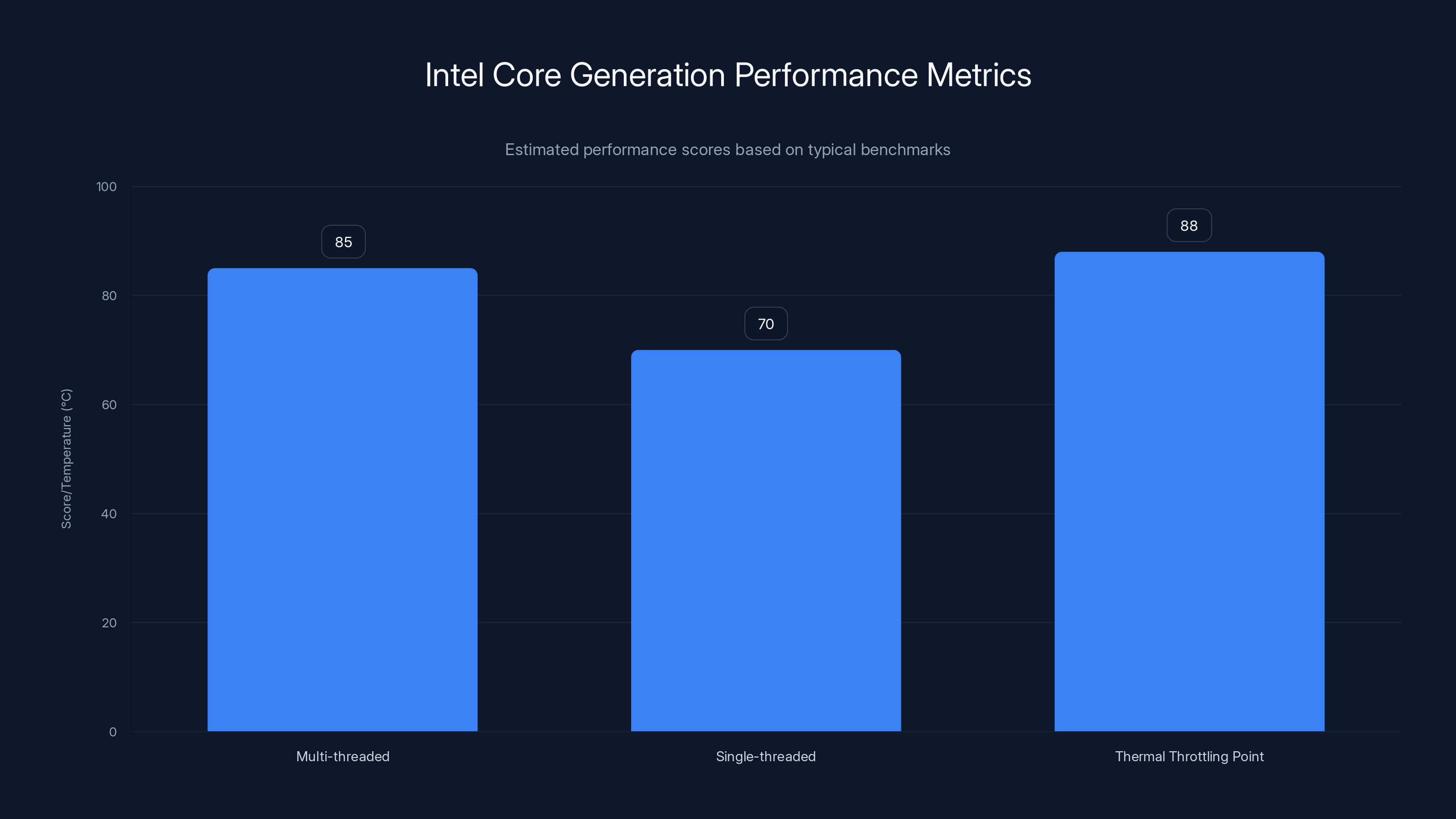 Intel Core Generation Performance Metrics