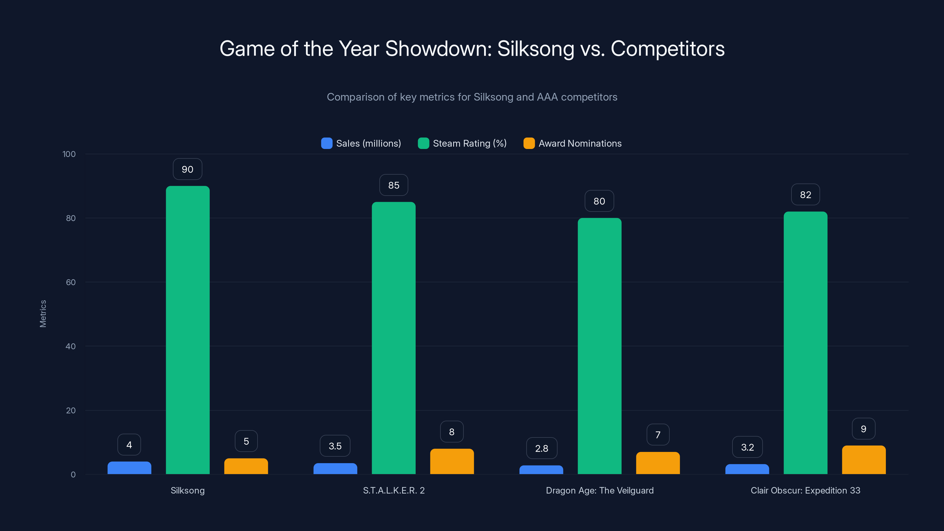 Game of the Year Showdown: Silksong vs. Competitors