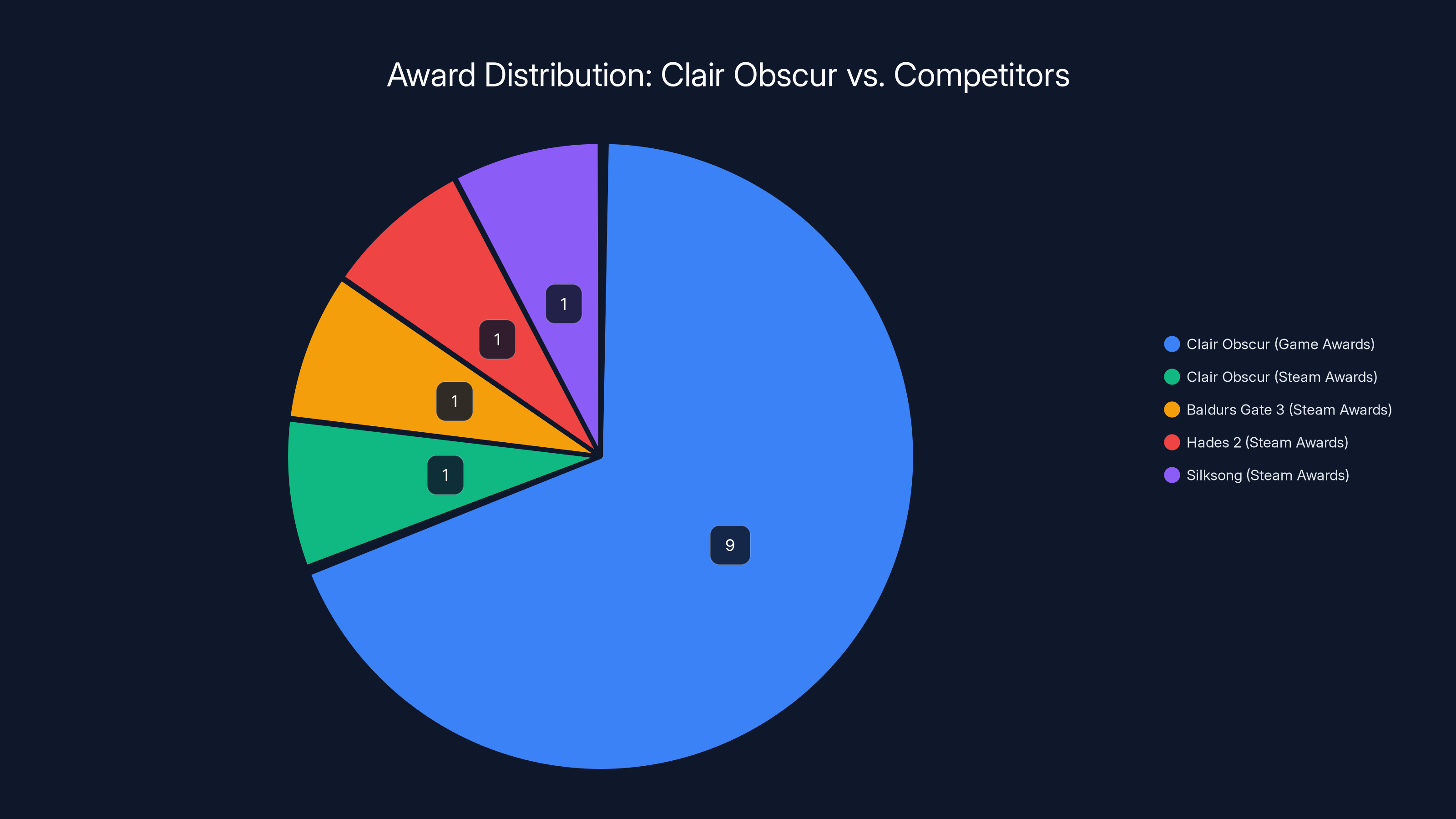 Award Distribution: Clair Obscur vs. Competitors