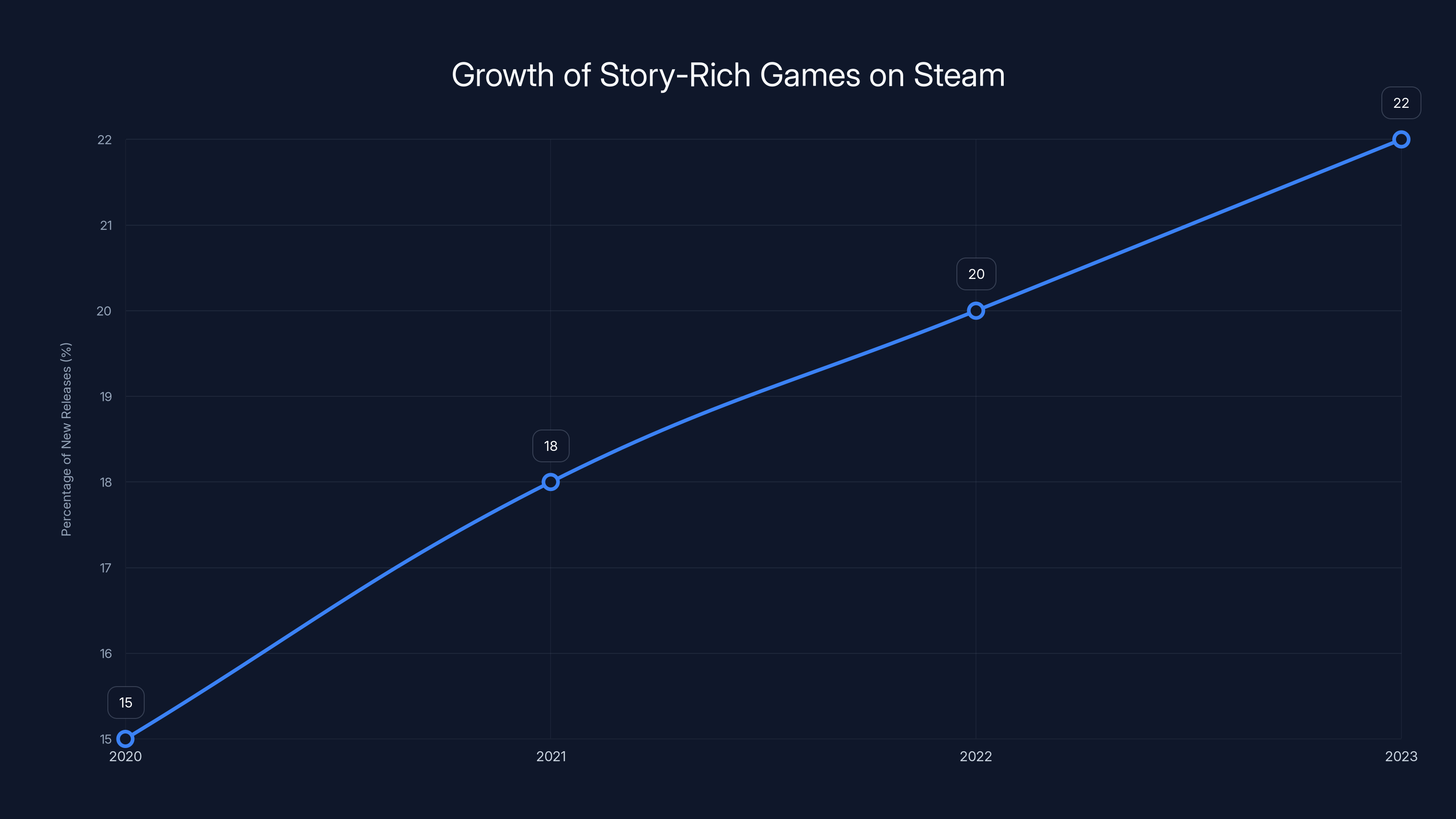 Growth of Story-Rich Games on Steam