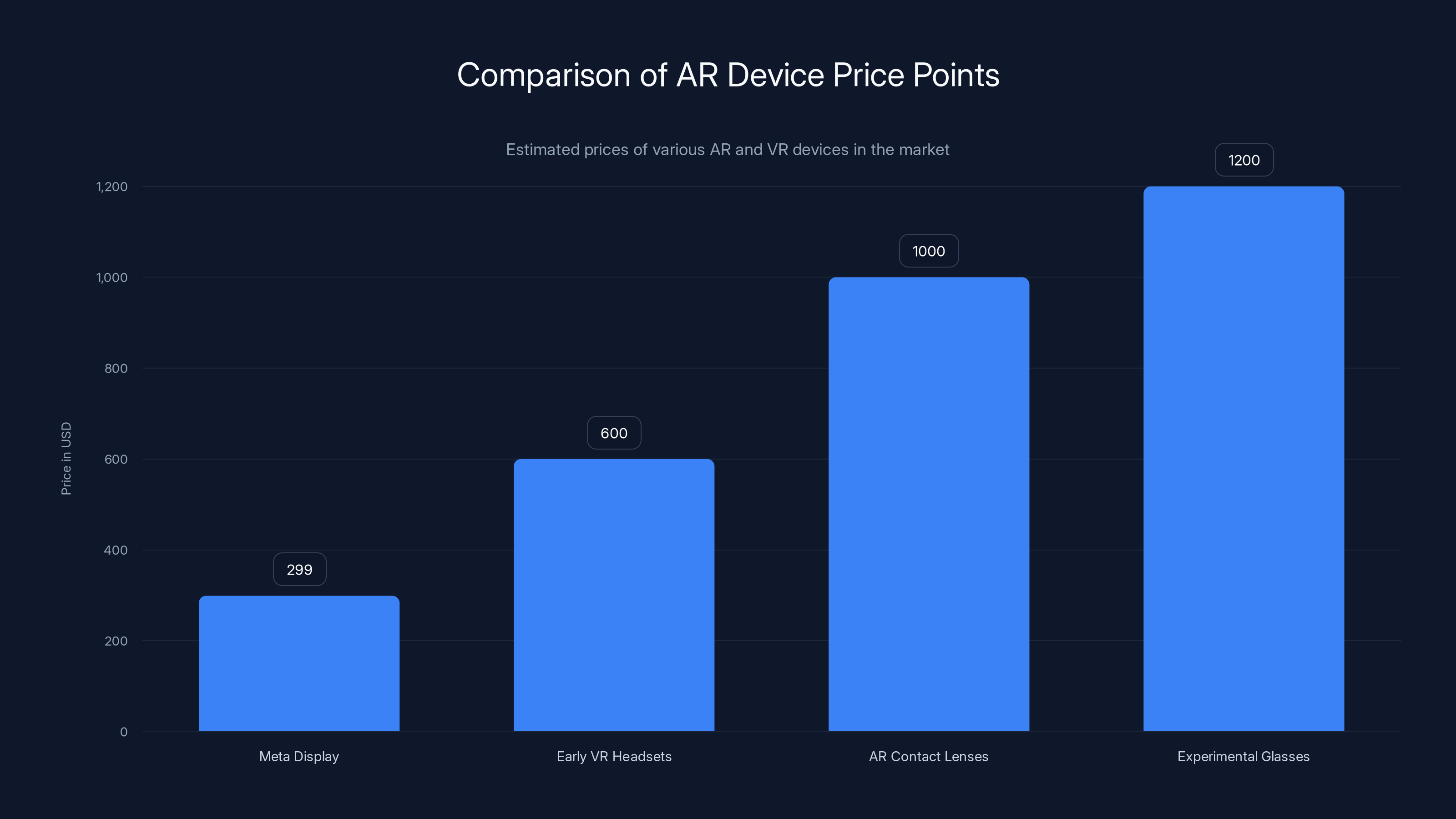 Comparison of AR Device Price Points