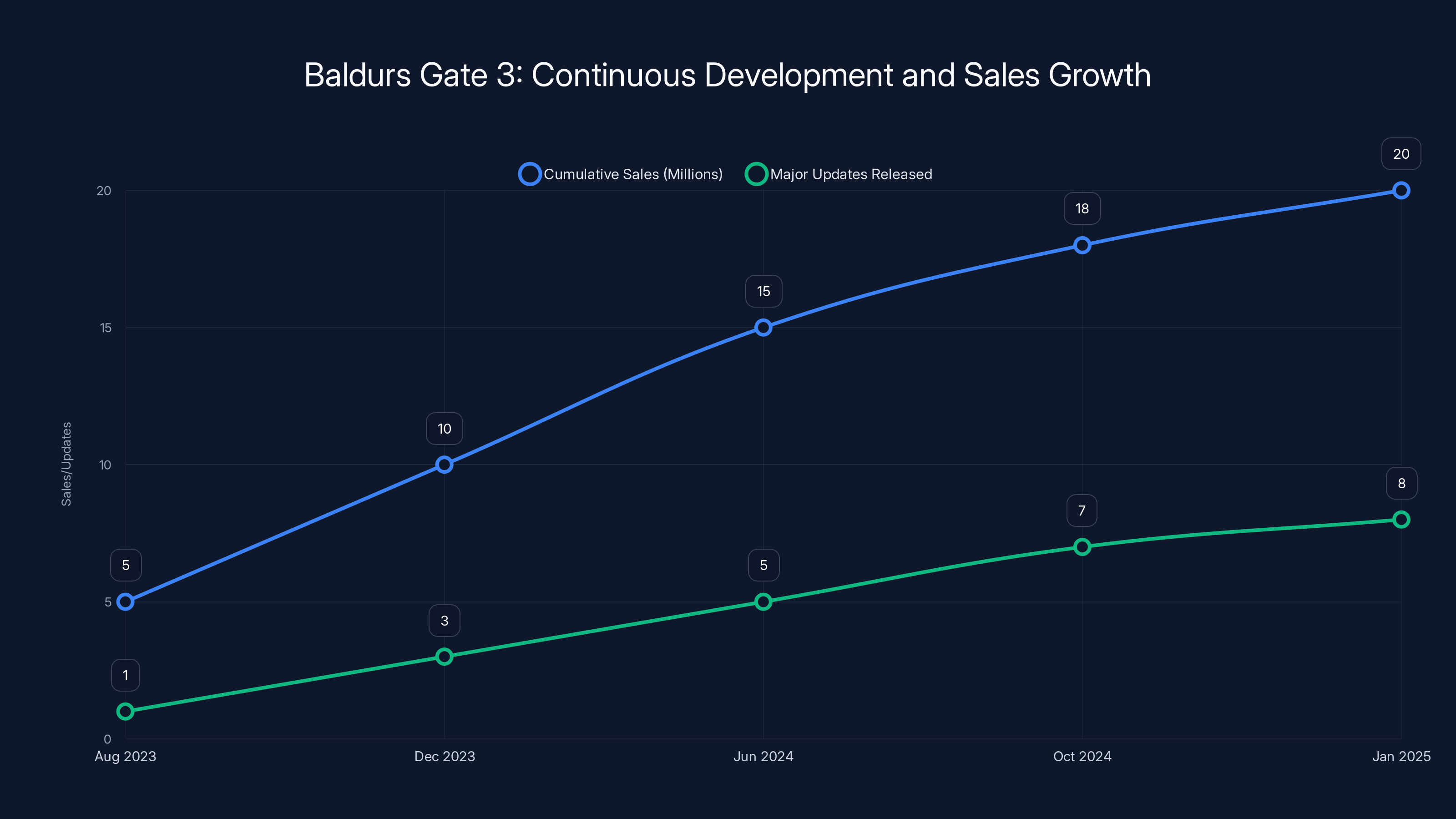 Baldurs Gate 3: Continuous Development and Sales Growth