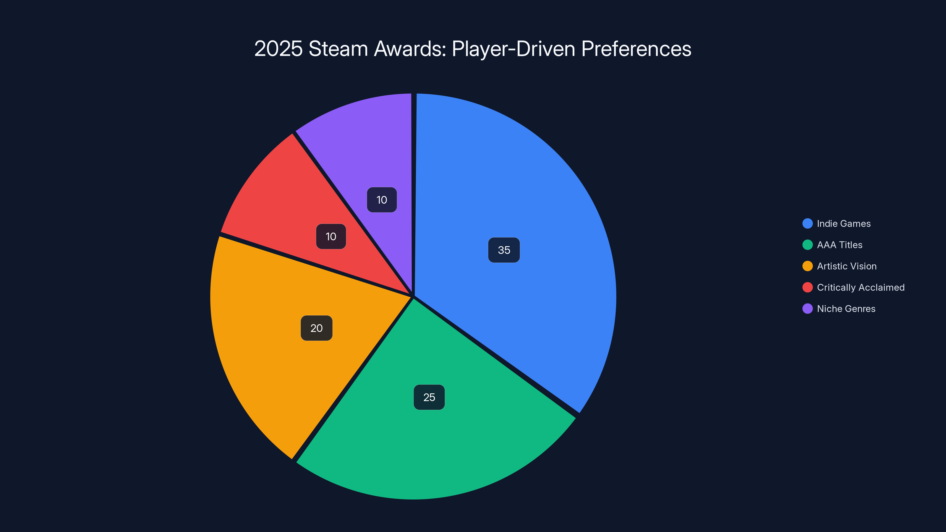 2025 Steam Awards: Player-Driven Preferences