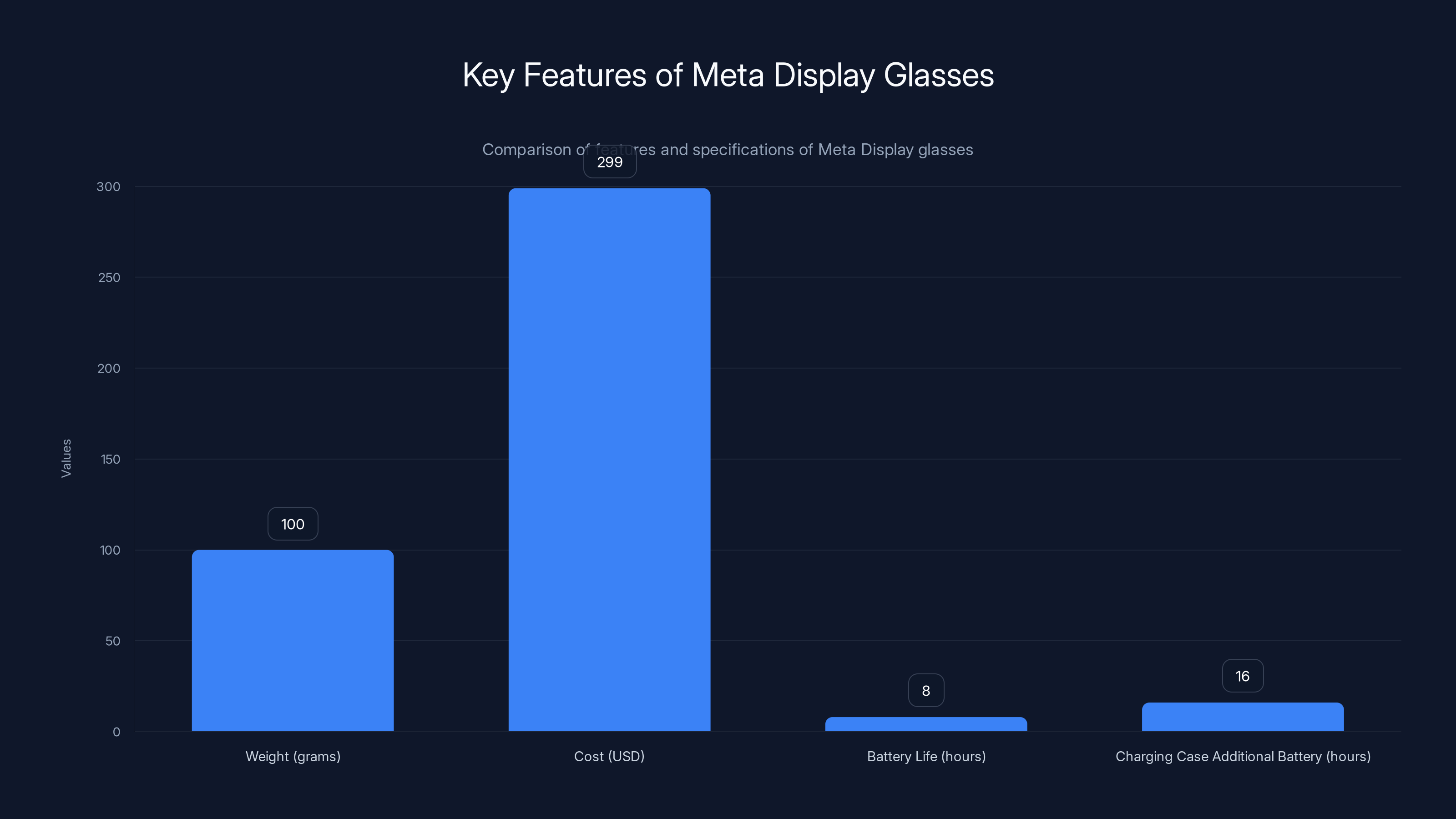Key Features of Meta Display Glasses
