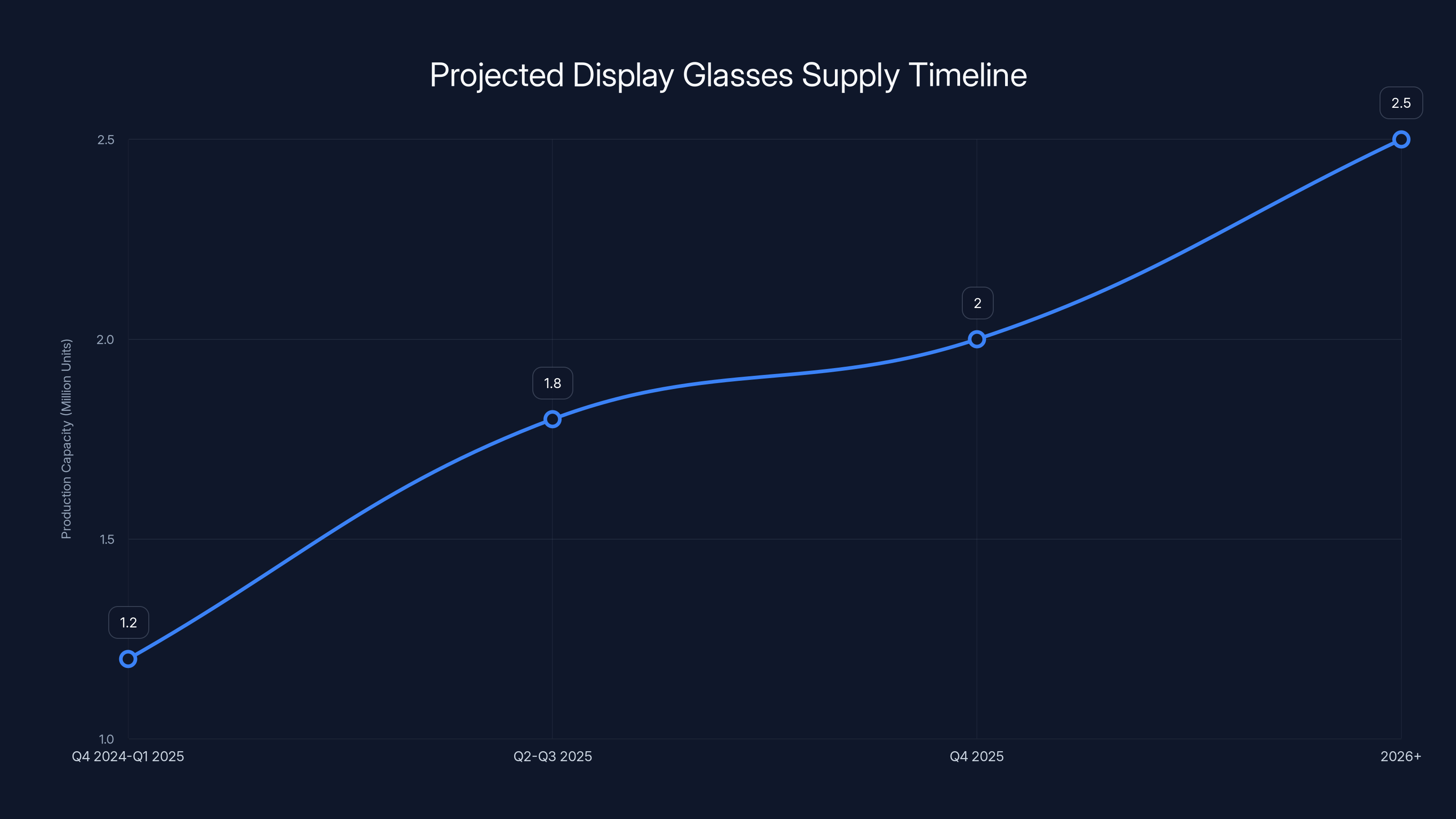 Projected Display Glasses Supply Timeline