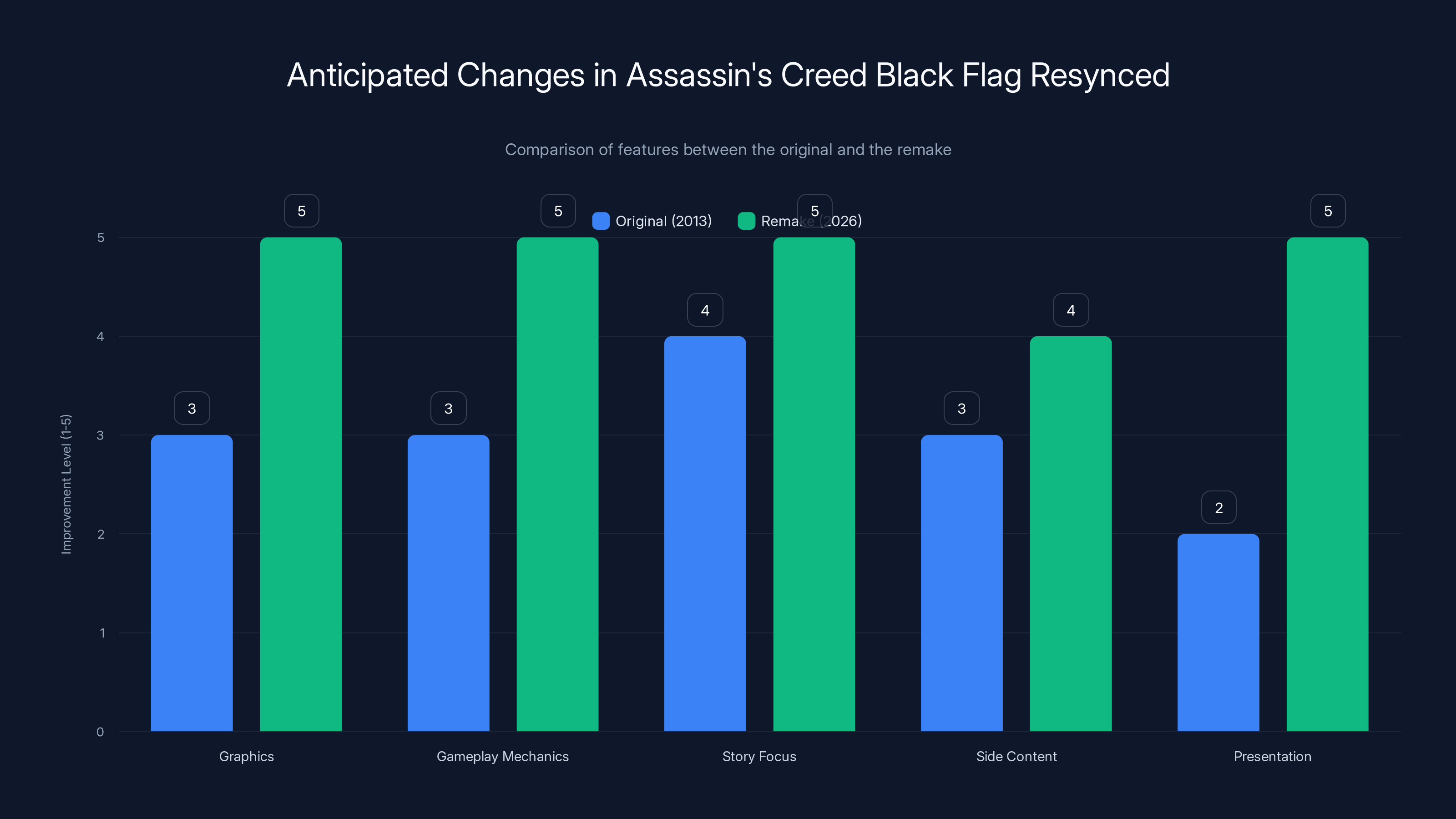 Anticipated Changes in Assassin's Creed Black Flag Resynced