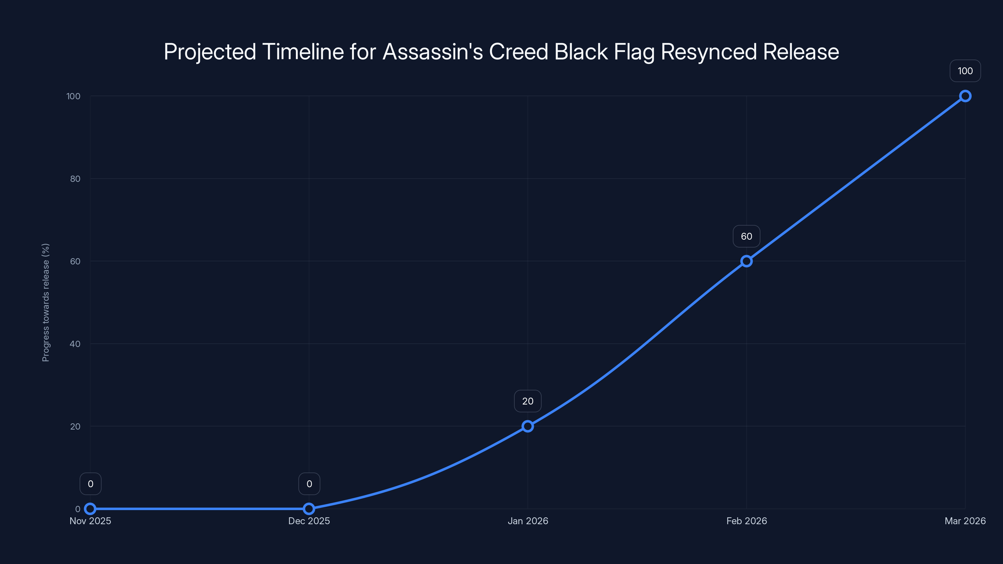 Projected Timeline for Assassin's Creed Black Flag Resynced Release