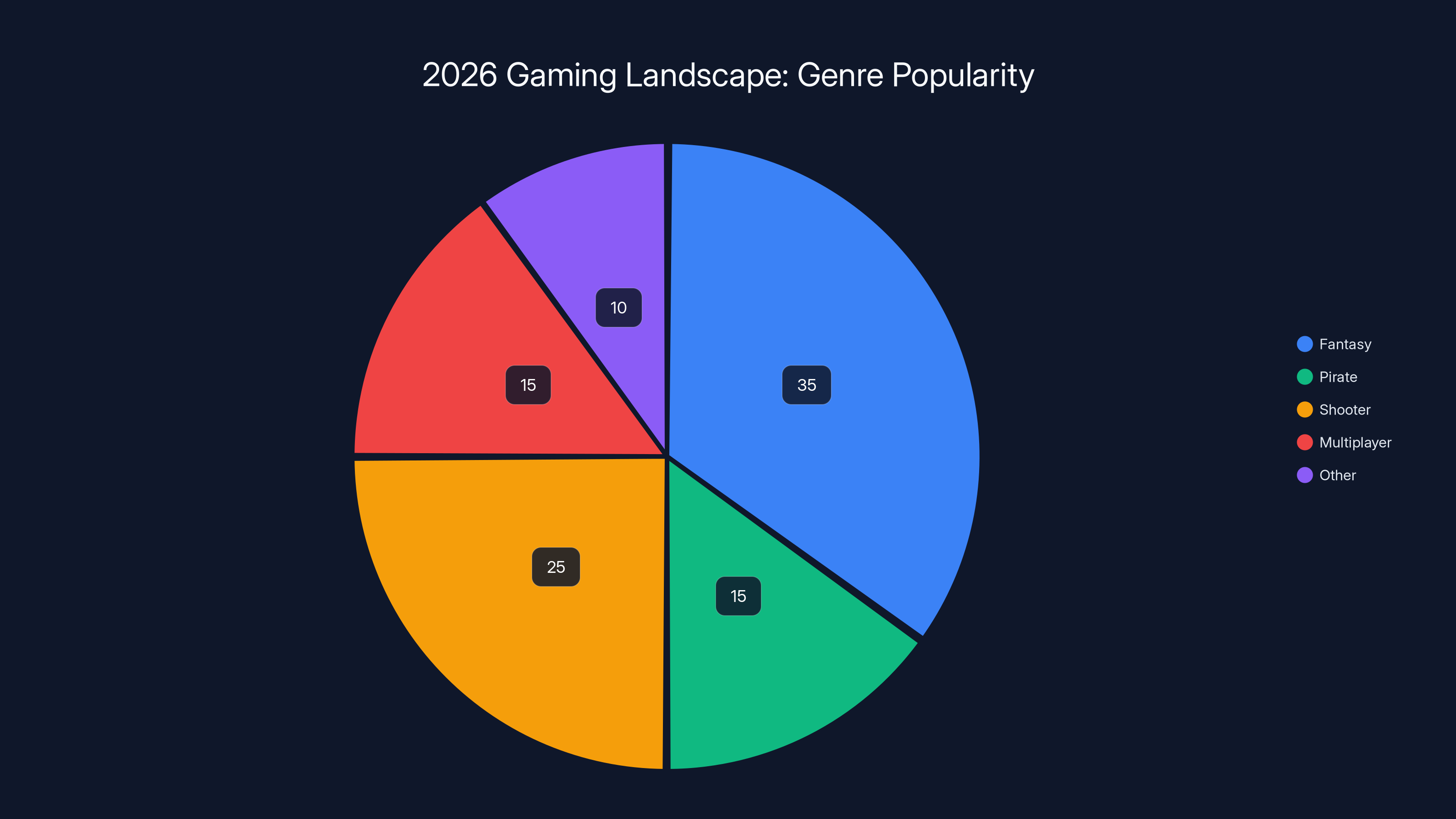 2026 Gaming Landscape: Genre Popularity
